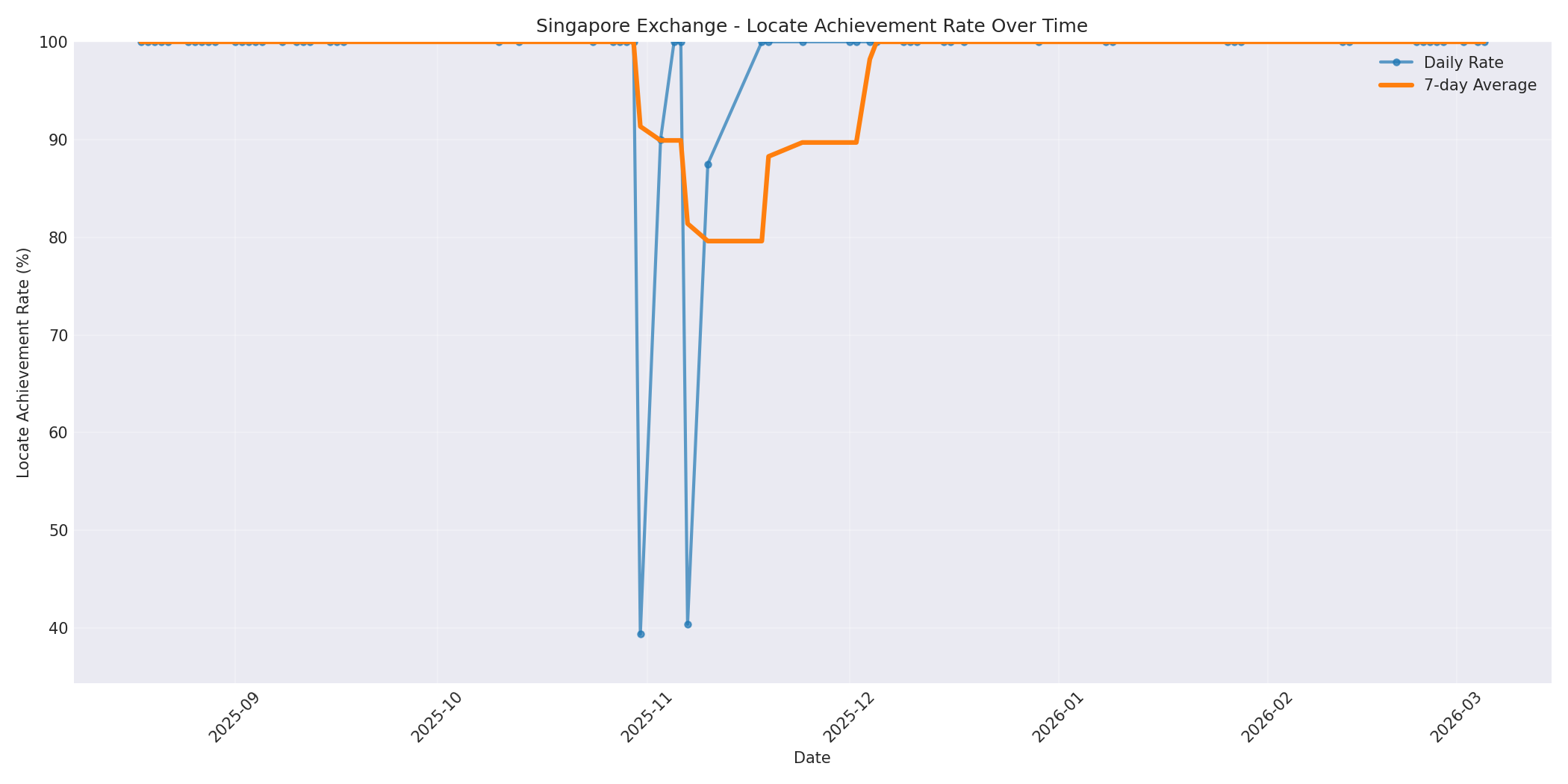 Singapore Locate Rate Over Time