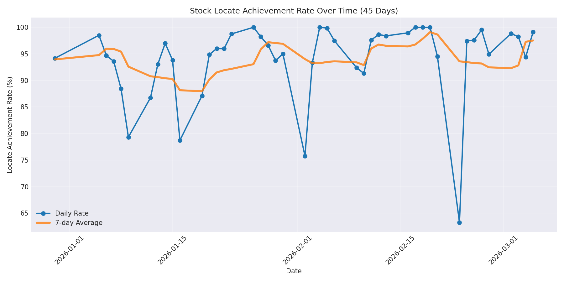 Locate Rate 45 Days