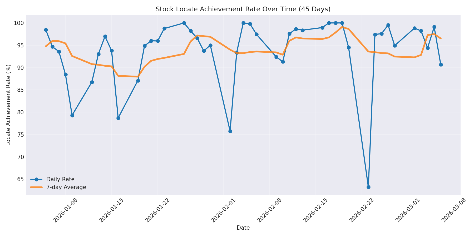 Locate Rate 45 Days