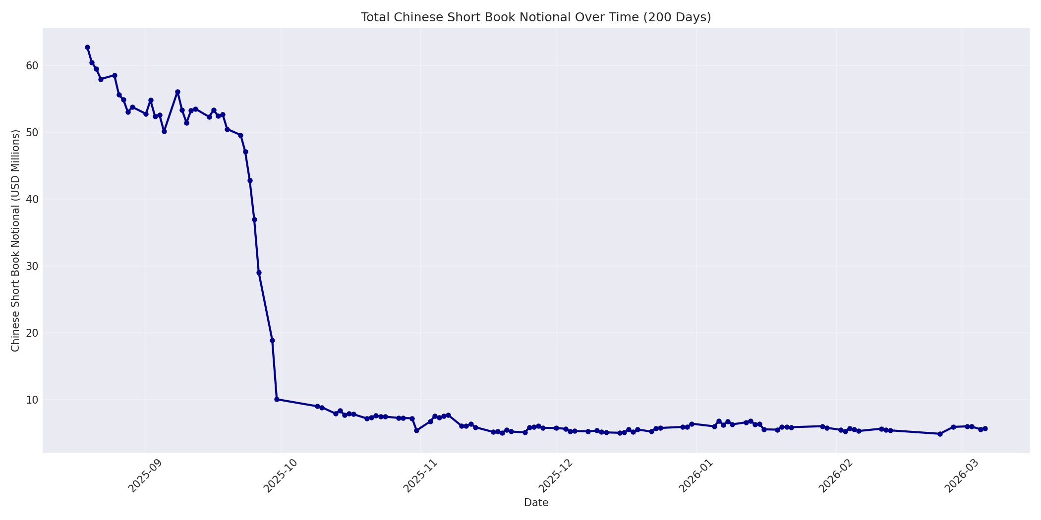 Book Notional 200 Days