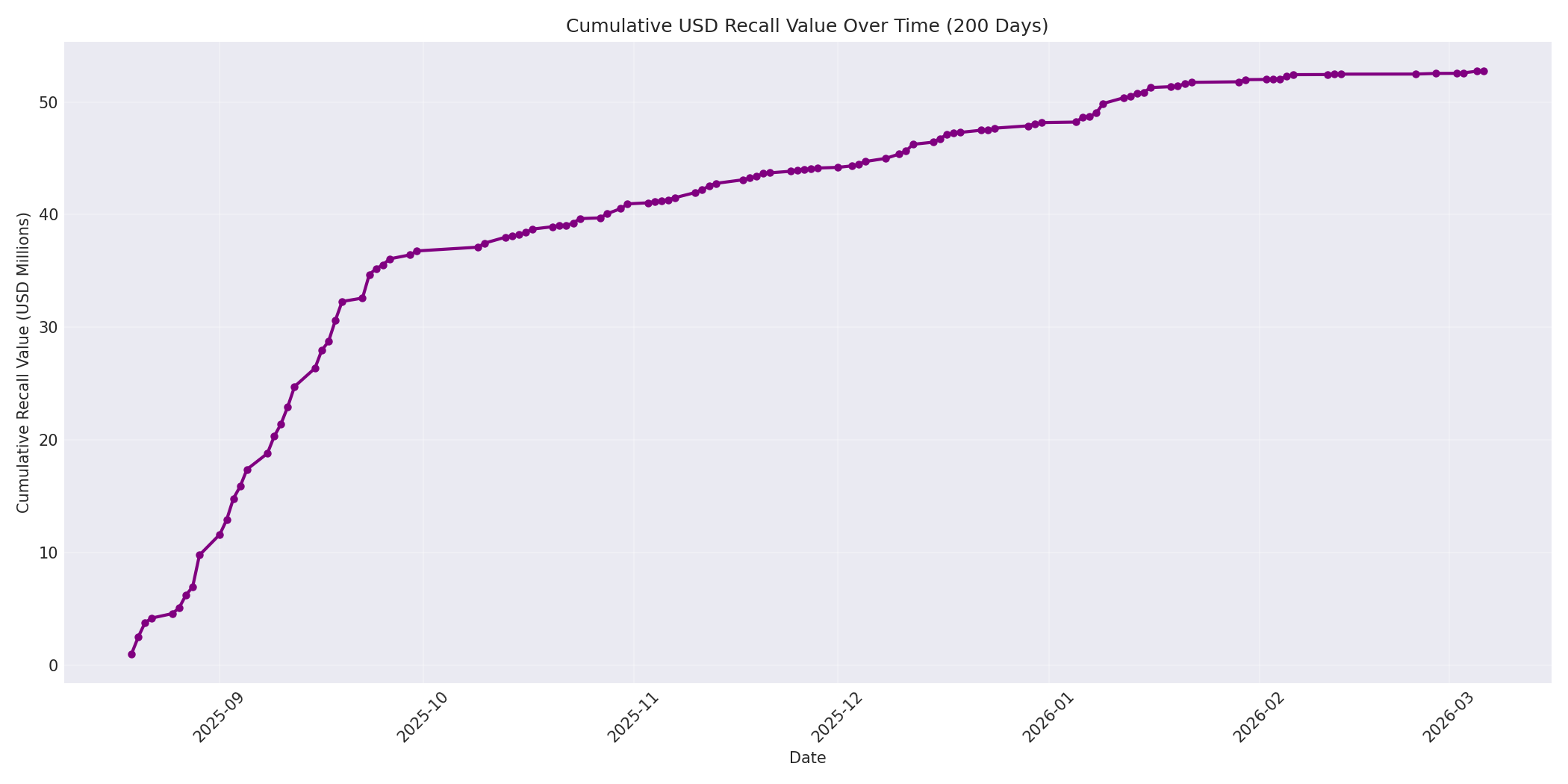 Cumulative USD Recalls 200 Days