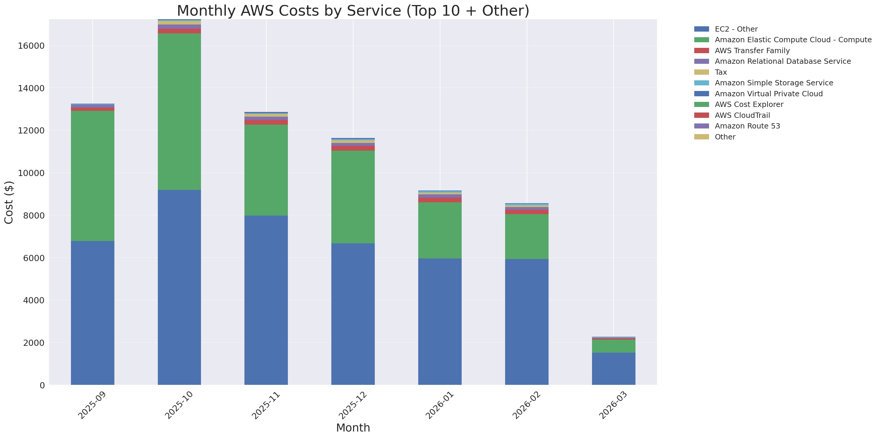 Monthly Costs by Service