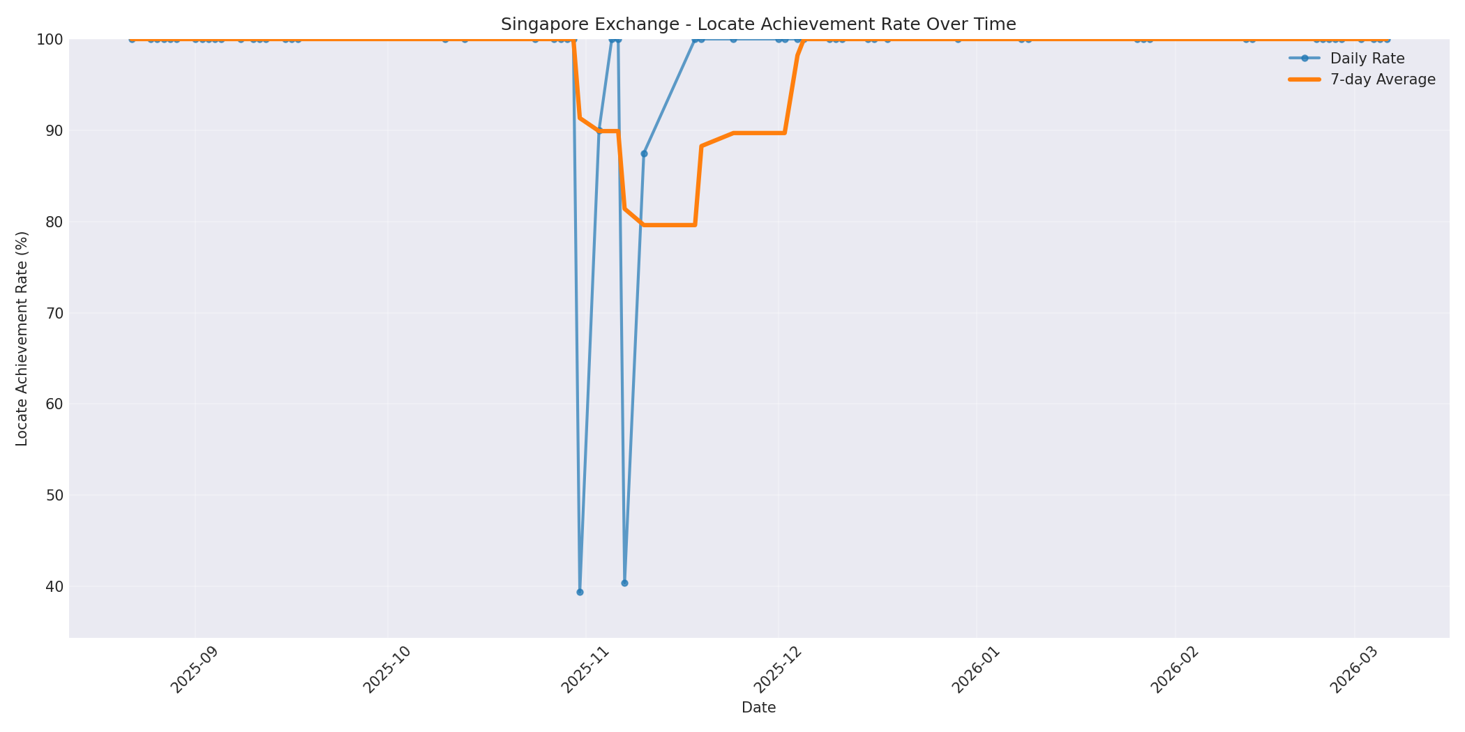 Singapore Locate Rate Over Time
