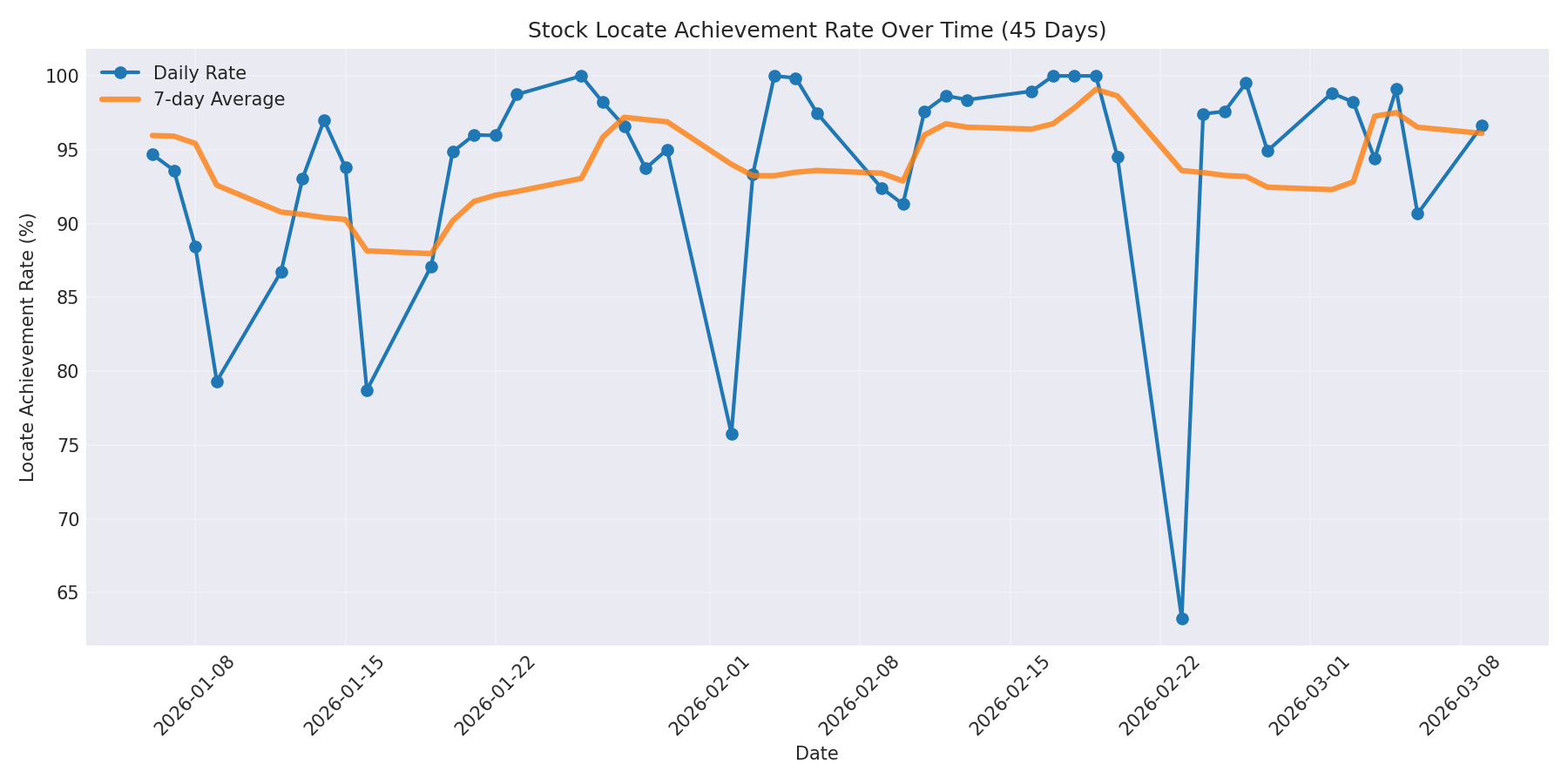 Locate Rate 45 Days