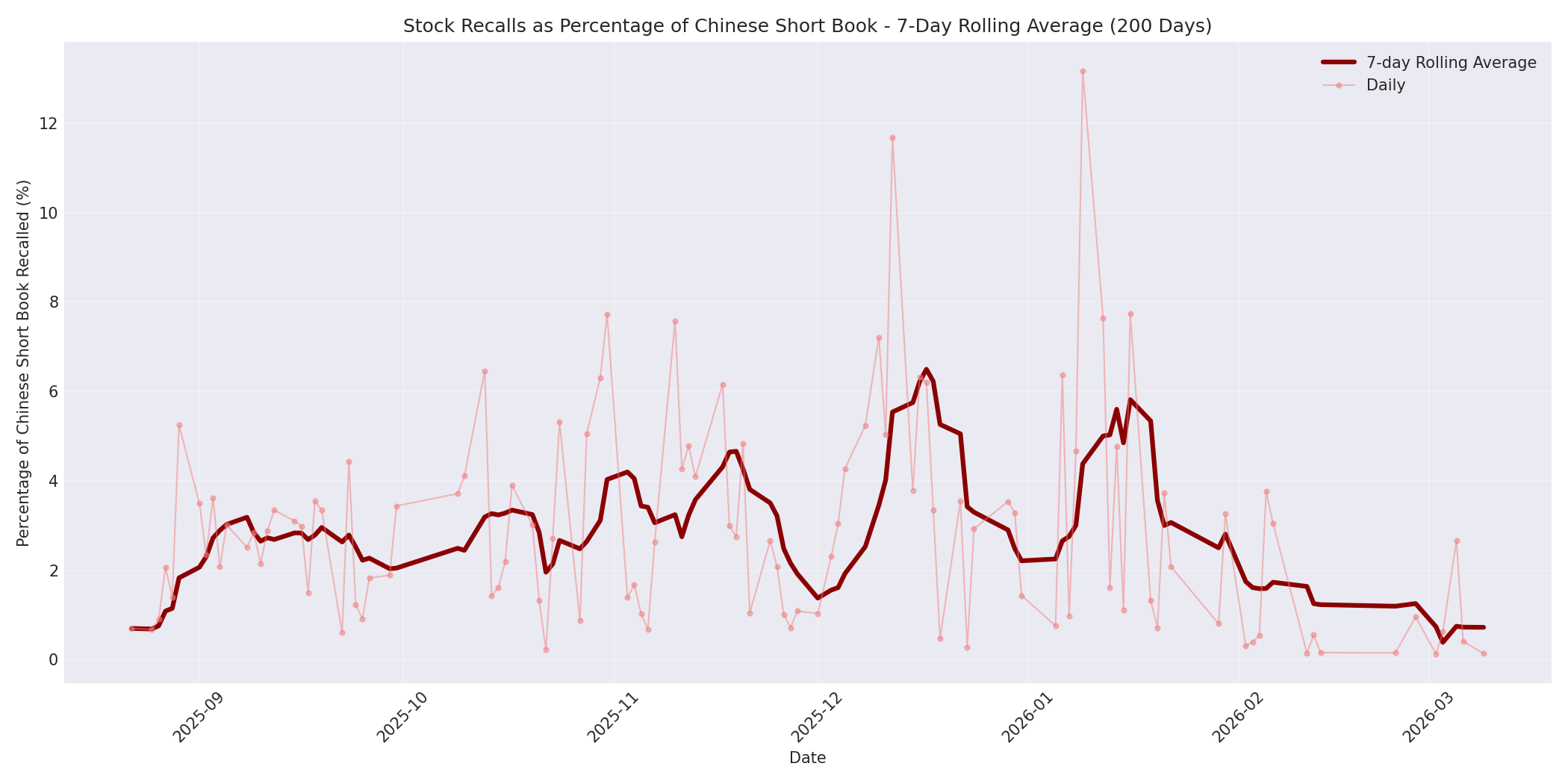 Percentage Recalled 7-Day Average 200 Days