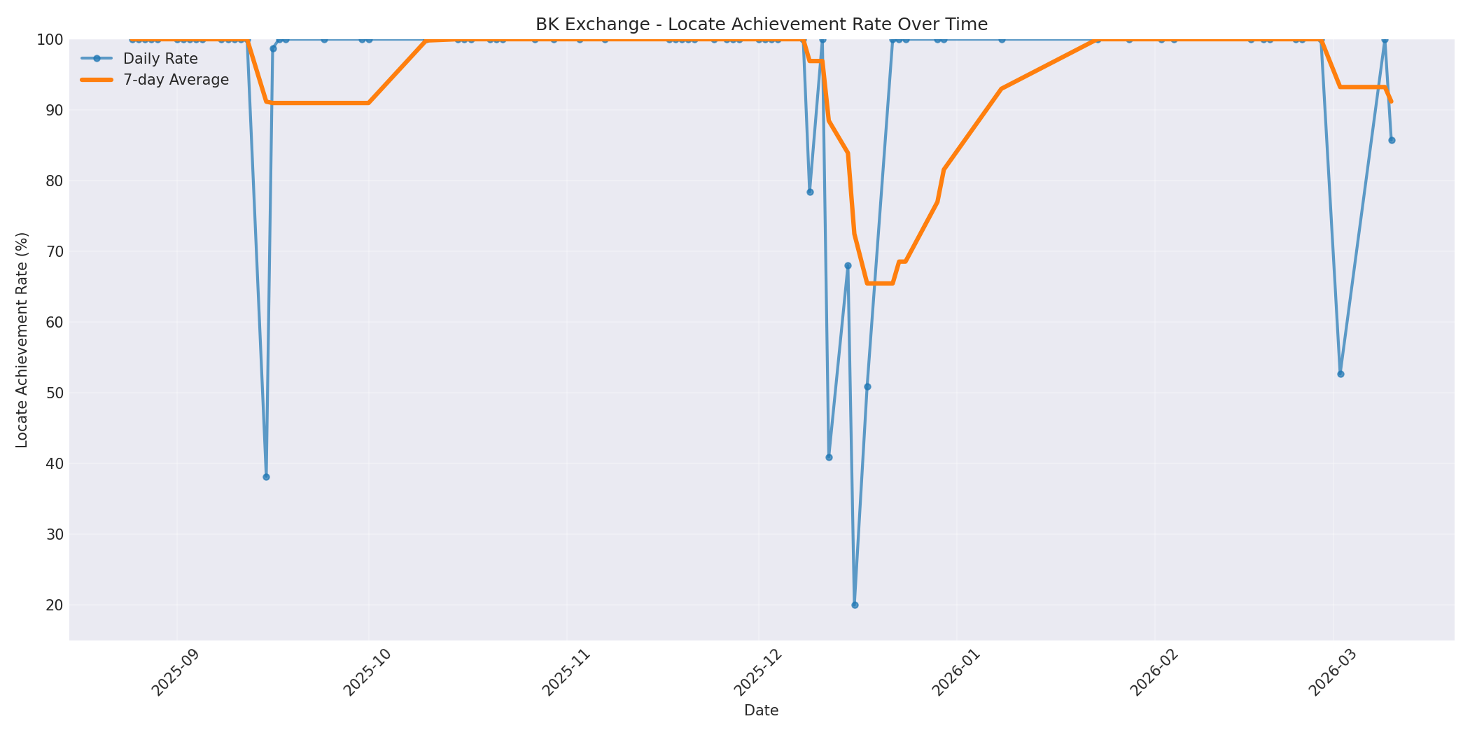 BK Locate Rate Over Time