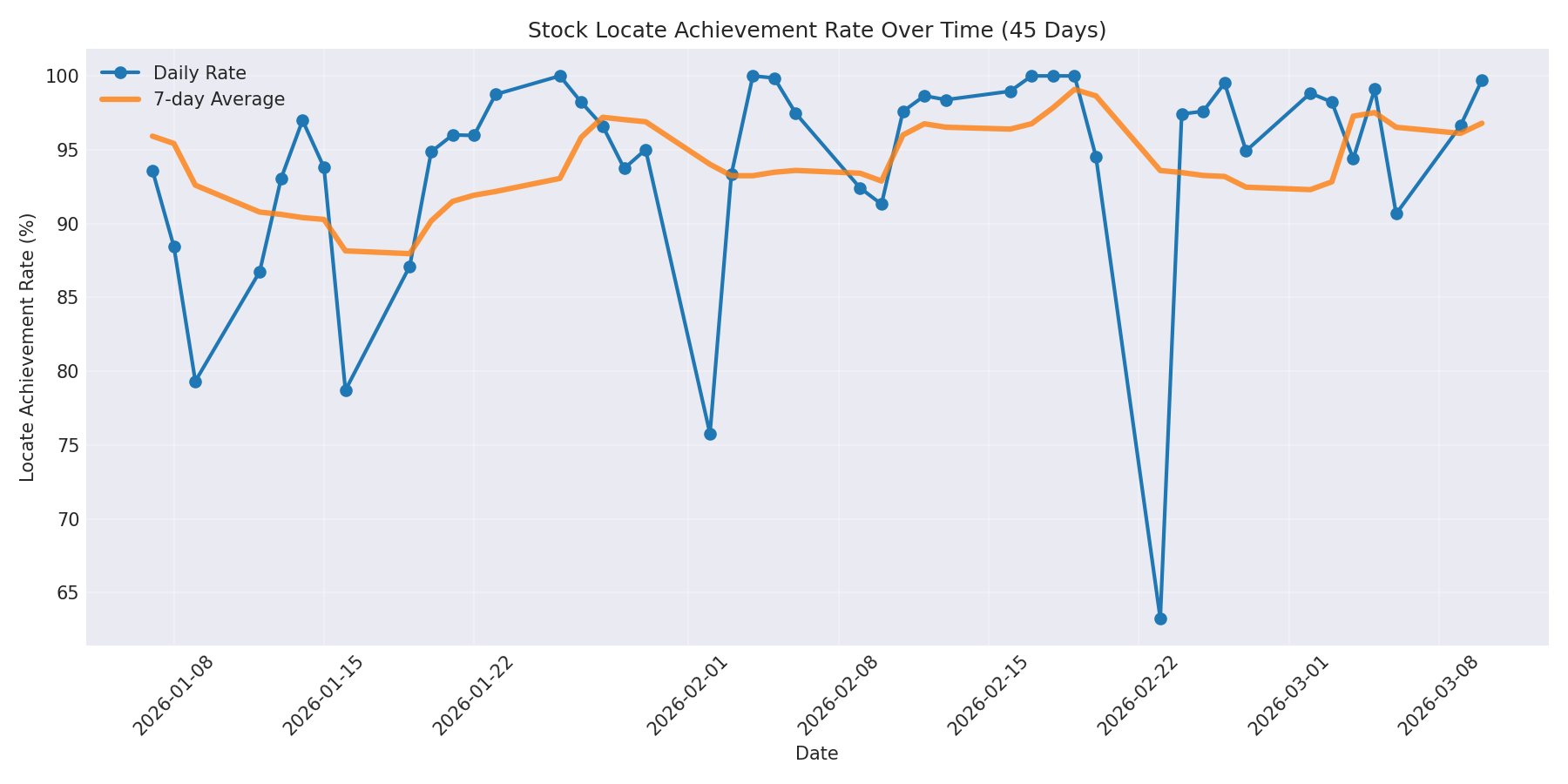 Locate Rate 45 Days