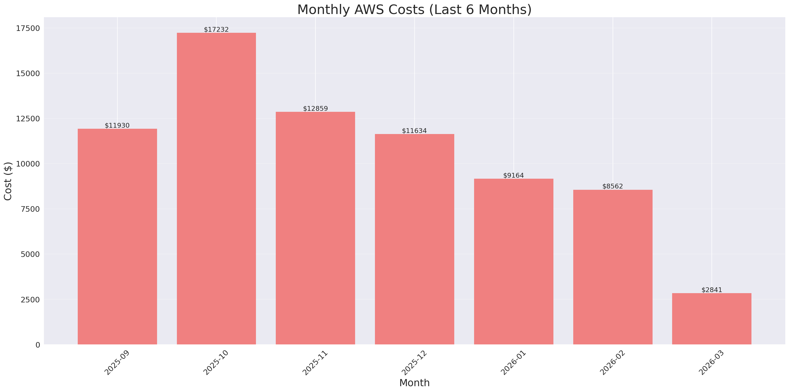 Monthly Costs