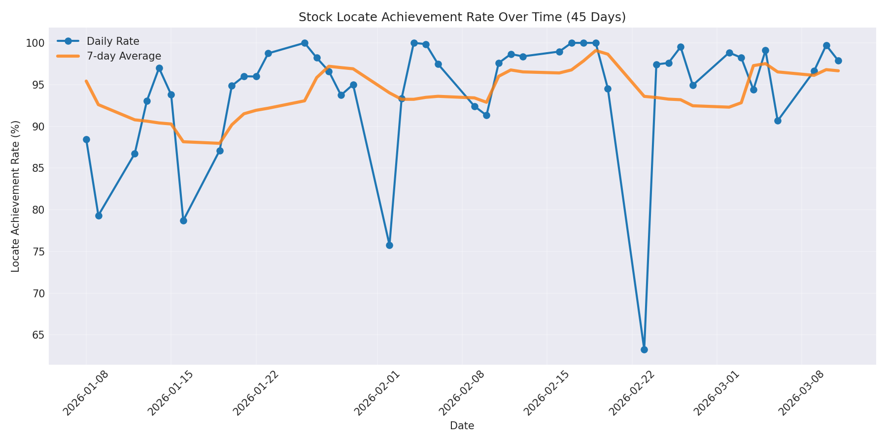 Locate Rate 45 Days