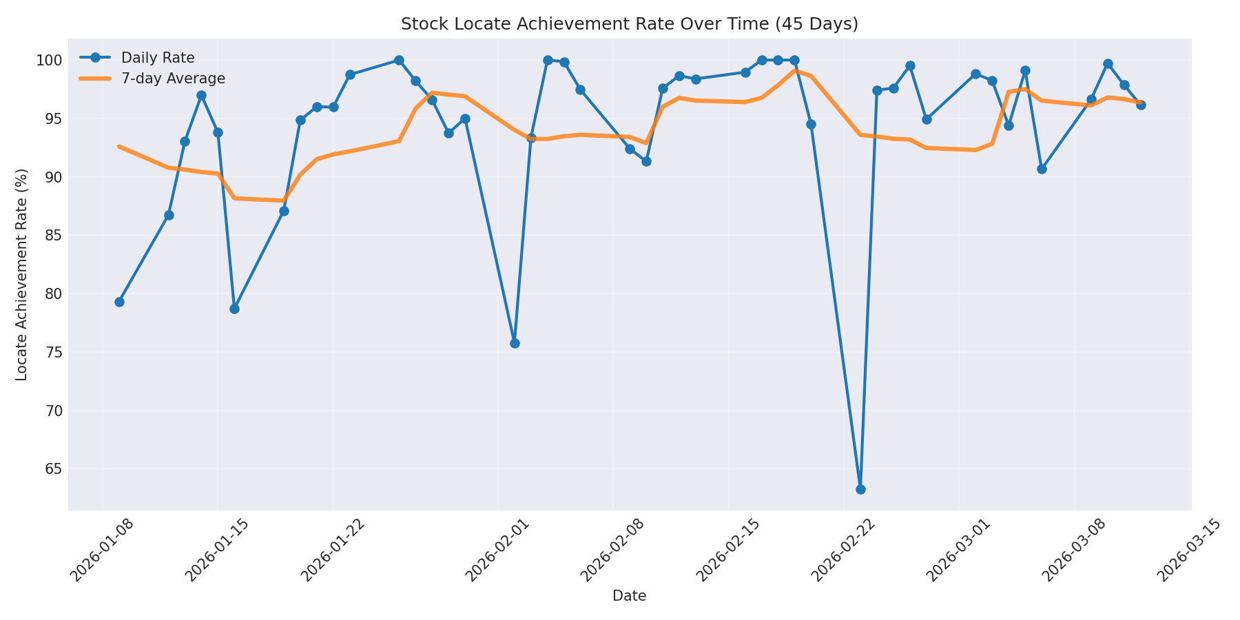 Locate Rate 45 Days