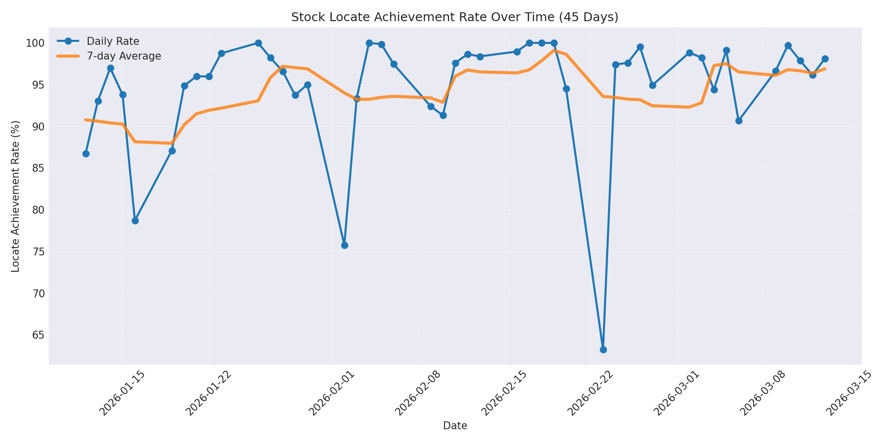 Locate Rate 45 Days