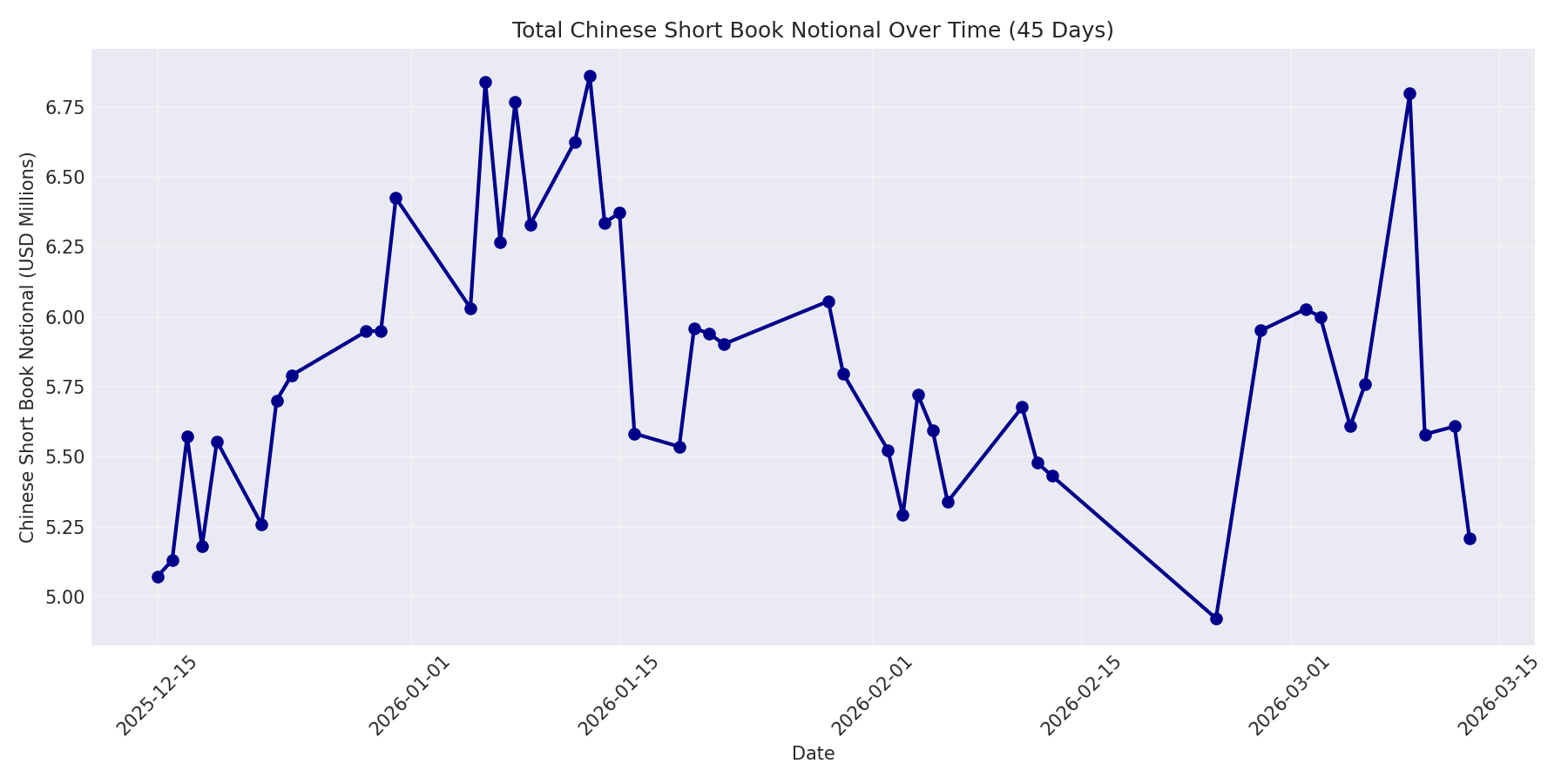 Book Notional 45 Days