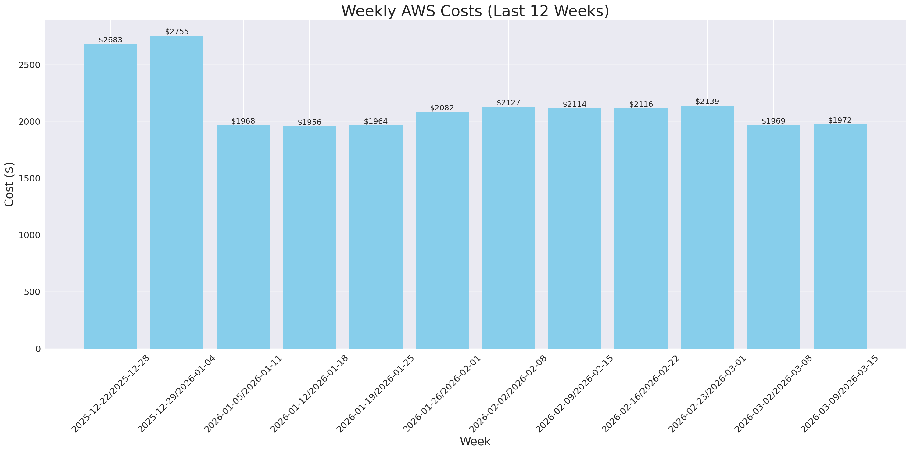 Weekly Costs