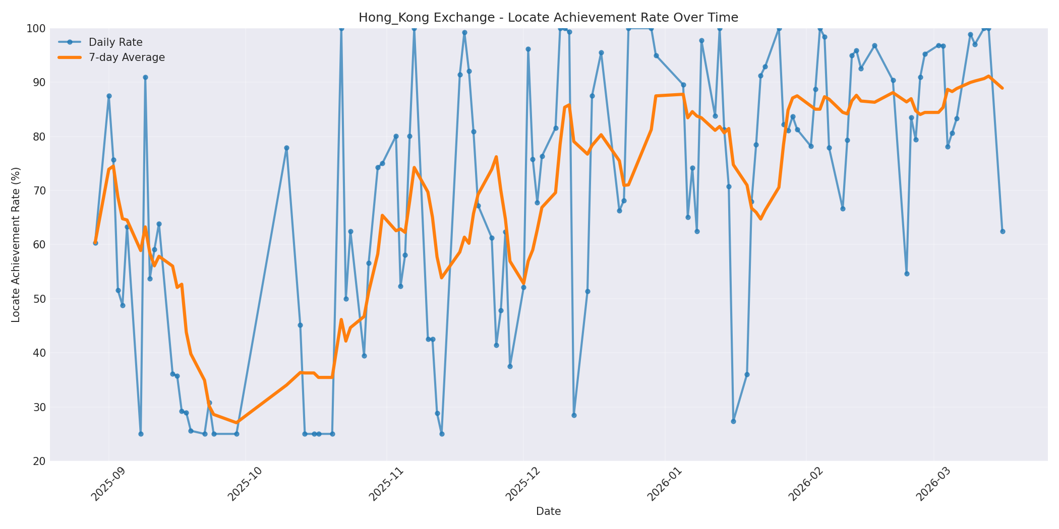 Hong_Kong Locate Rate Over Time