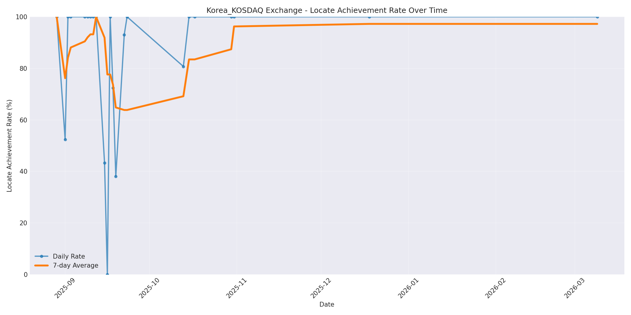 Korea_KOSDAQ Locate Rate Over Time