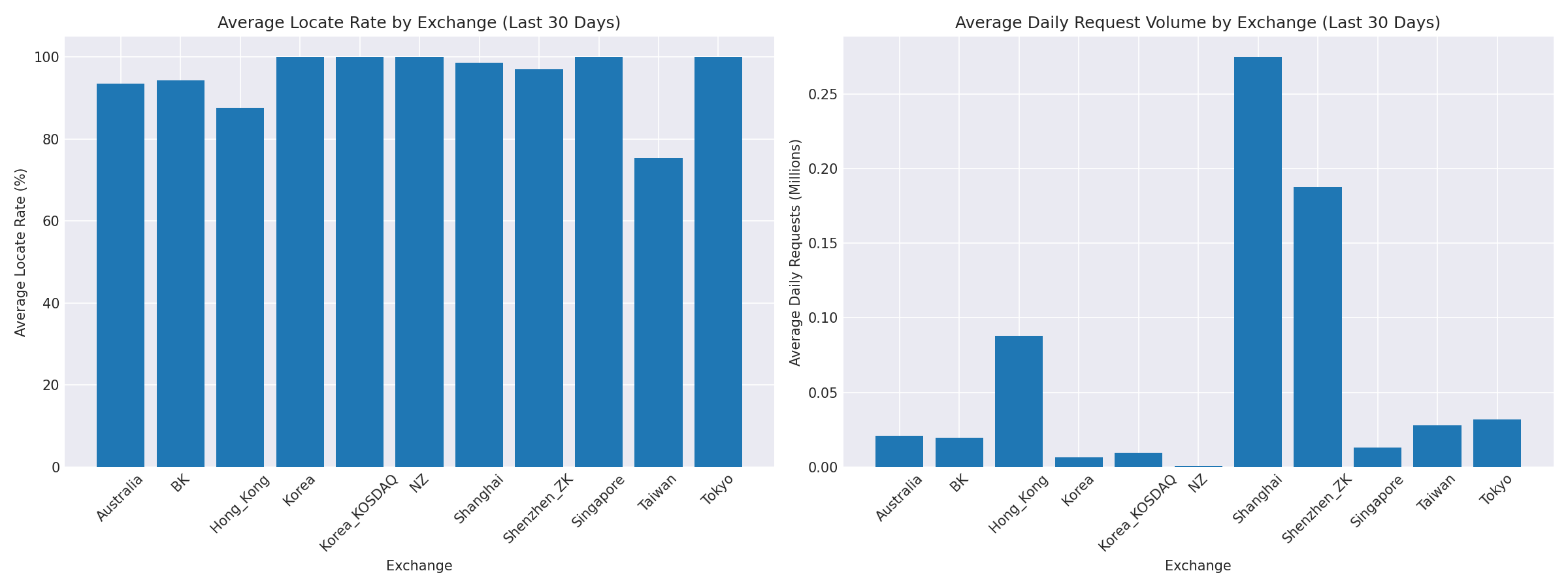 Exchange Breakdown