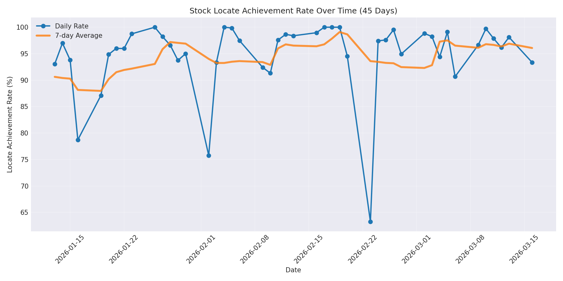 Locate Rate 45 Days