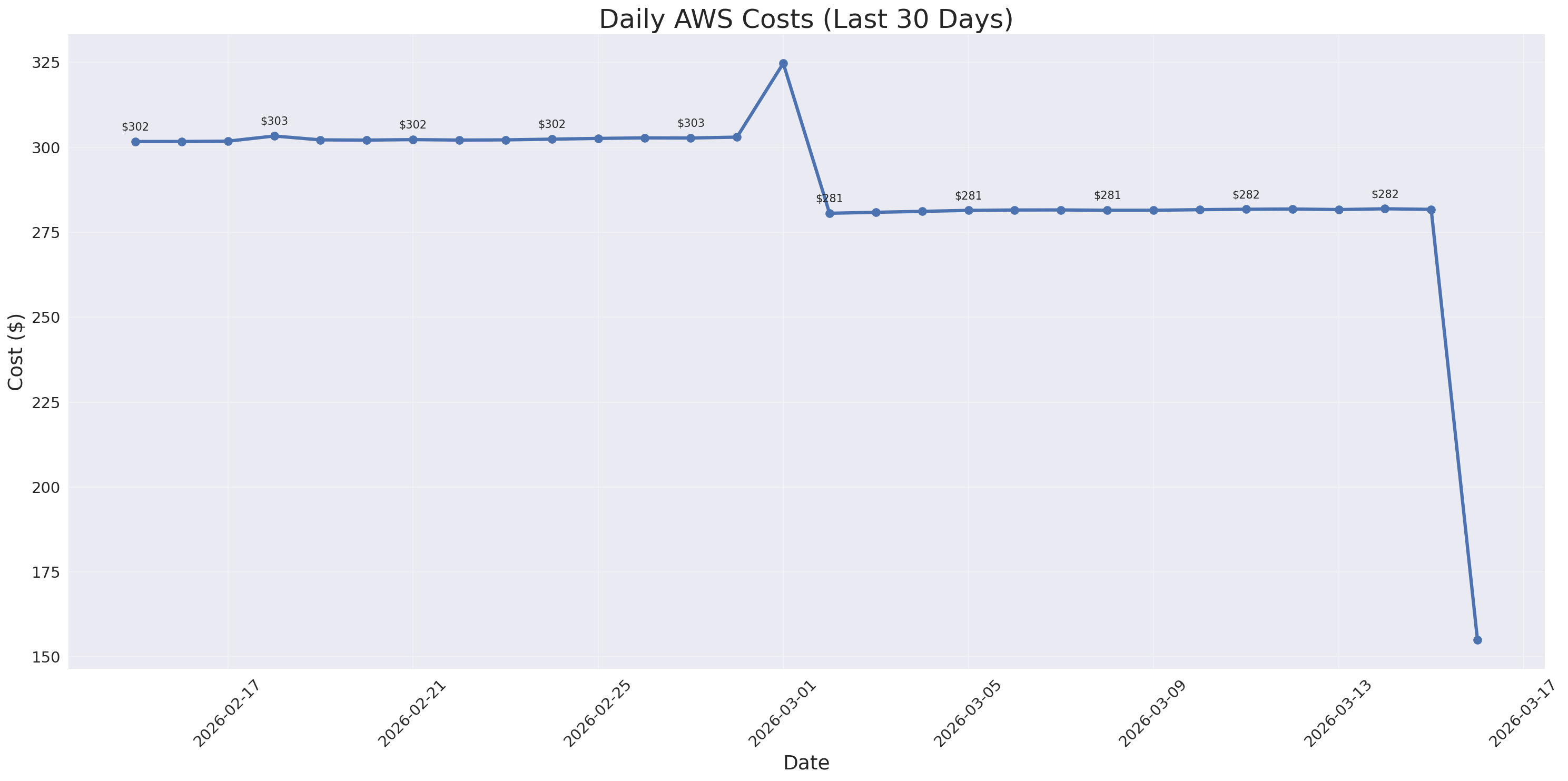 Daily Costs