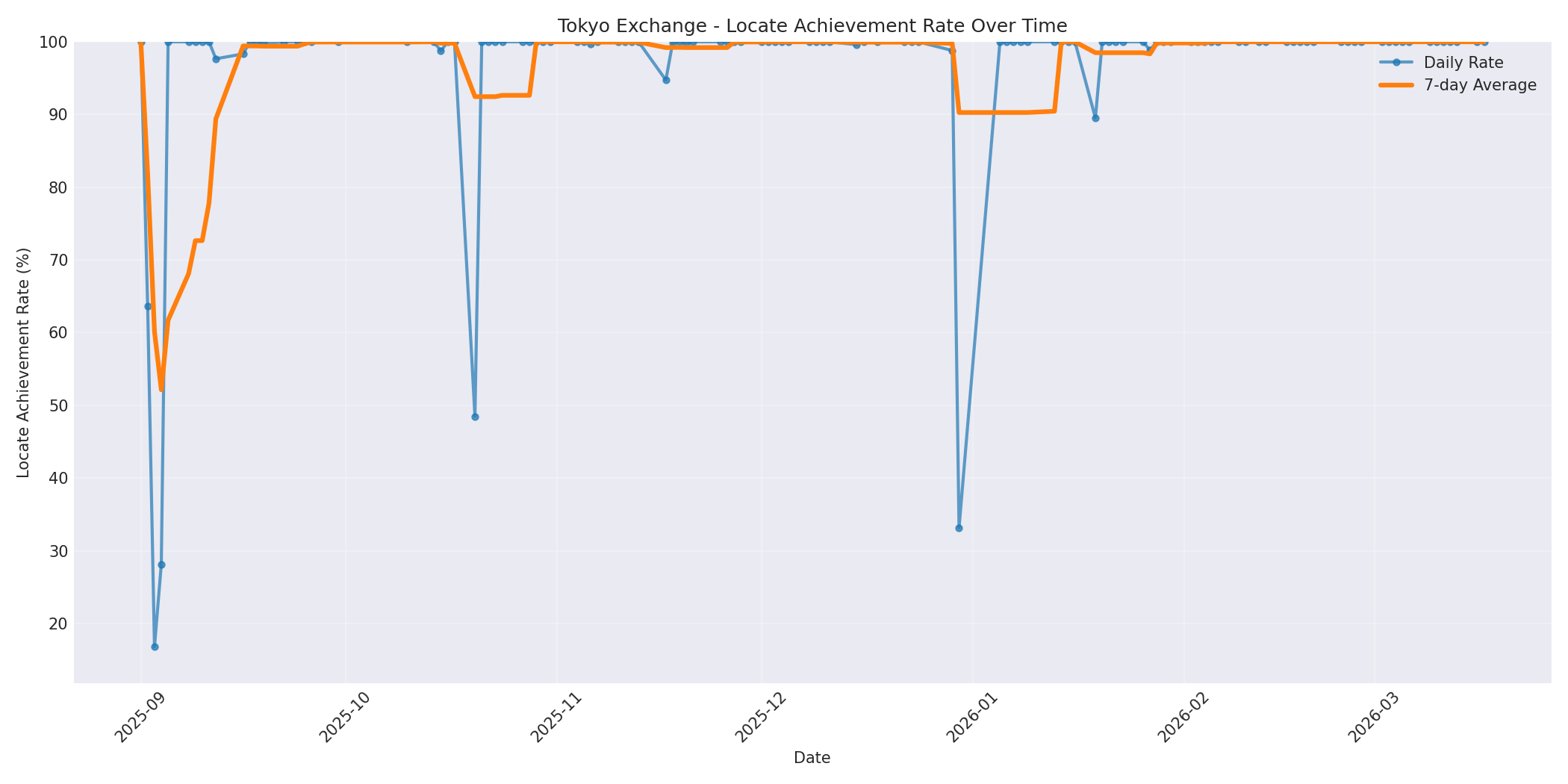 Tokyo Locate Rate Over Time