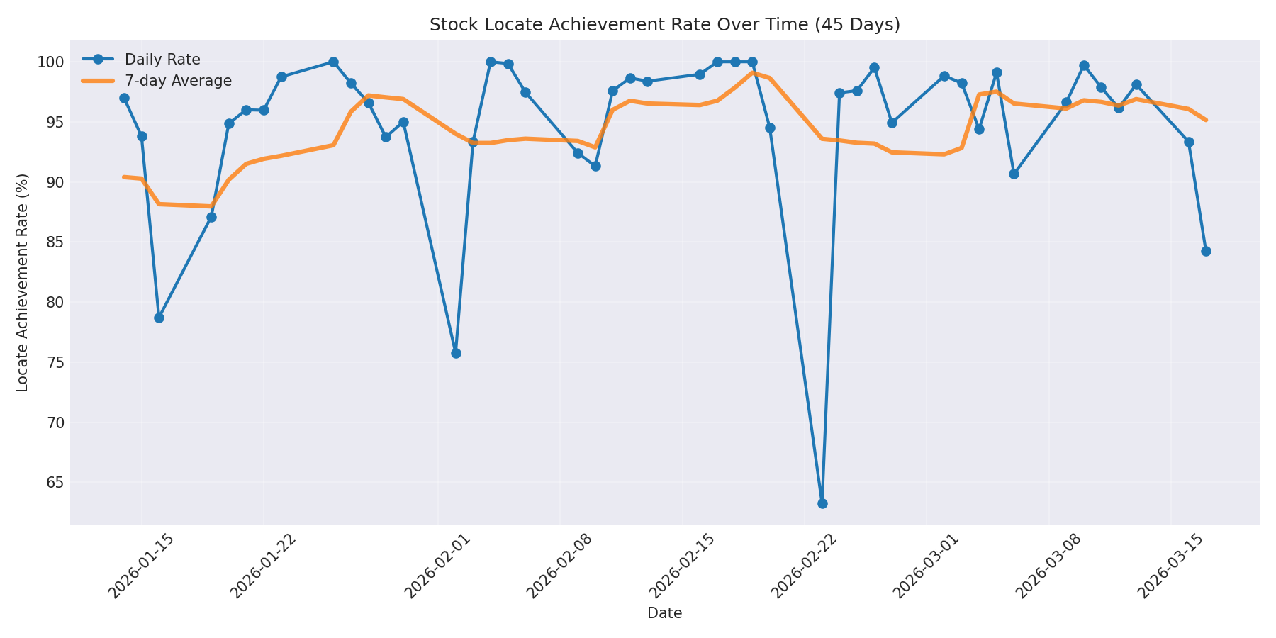 Locate Rate 45 Days