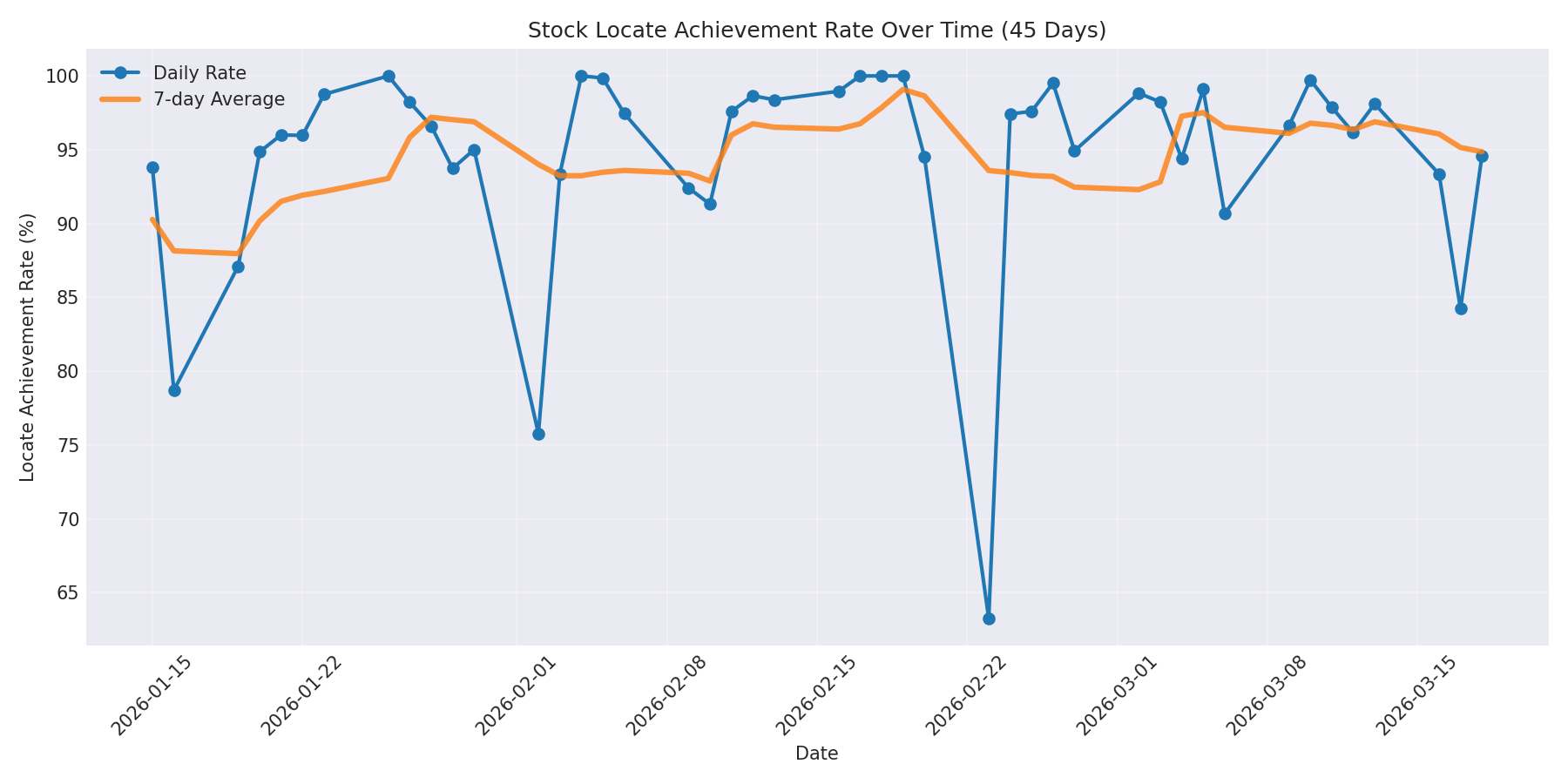 Locate Rate 45 Days