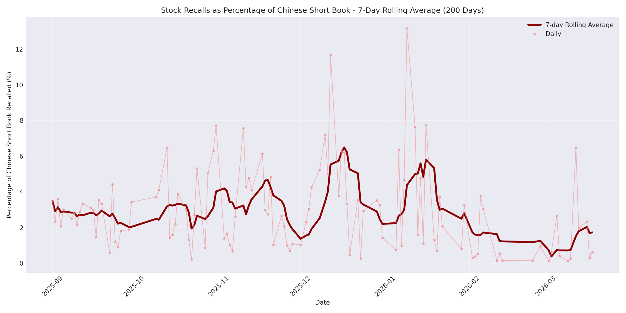 Percentage Recalled 7-Day Average 200 Days