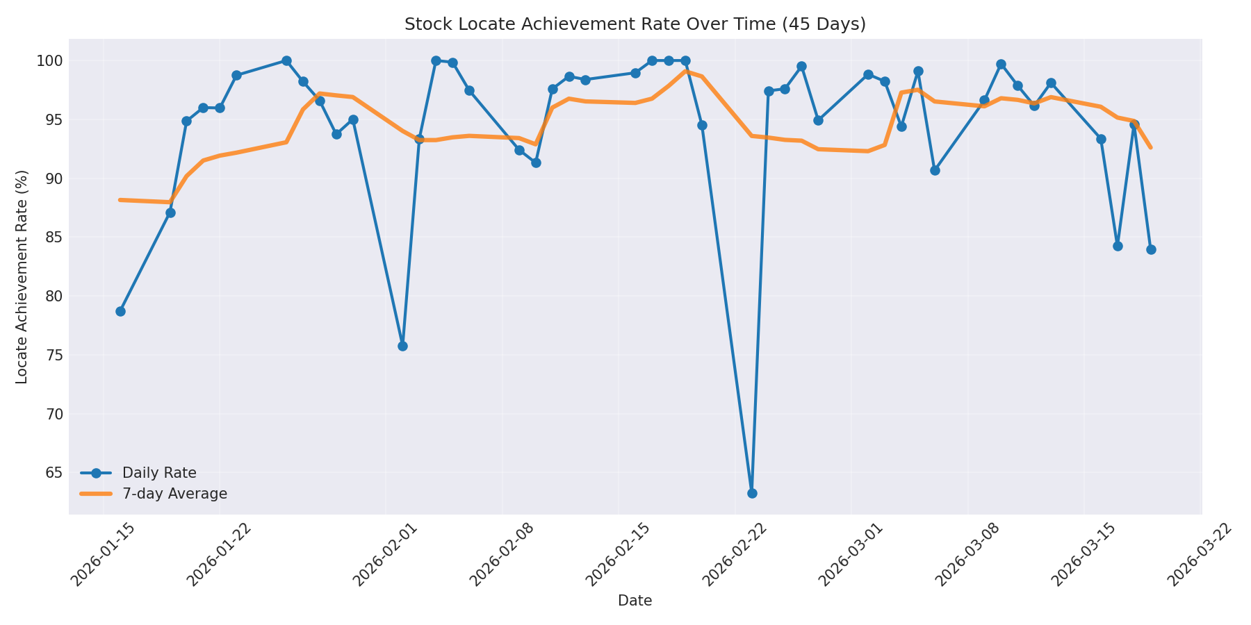Locate Rate 45 Days