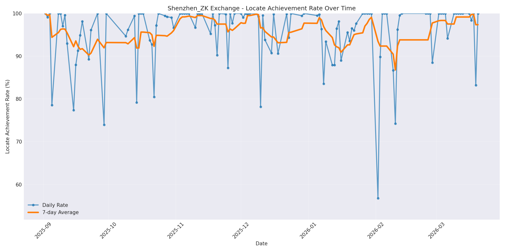 Shenzhen_ZK Locate Rate Over Time