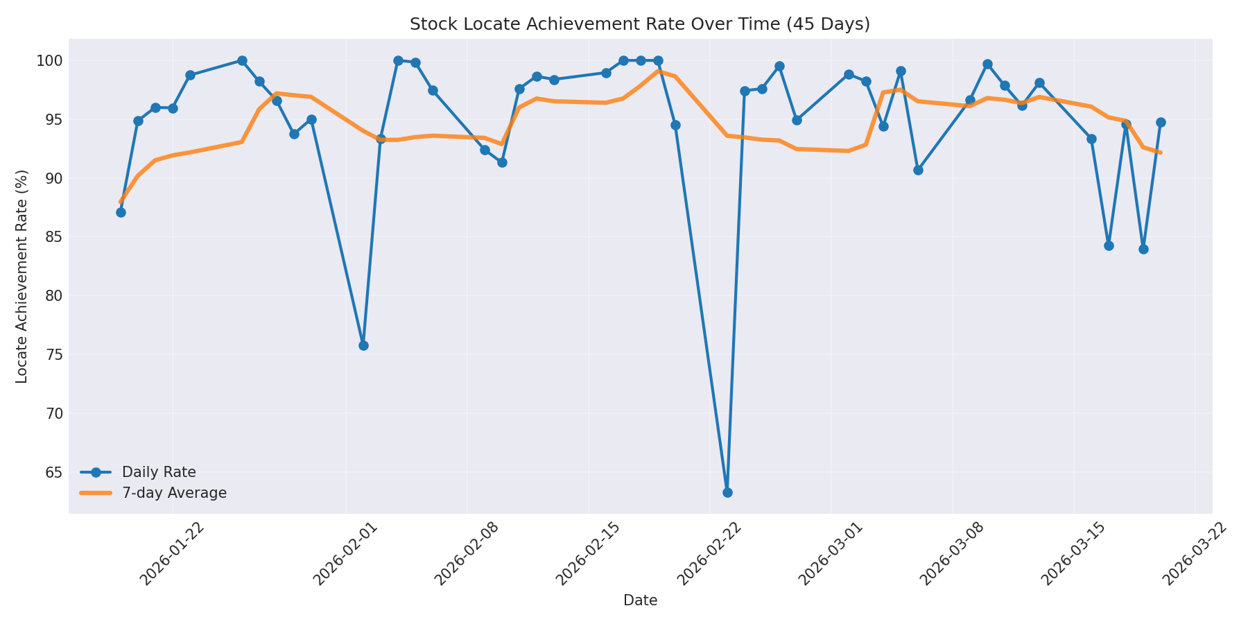 Locate Rate 45 Days