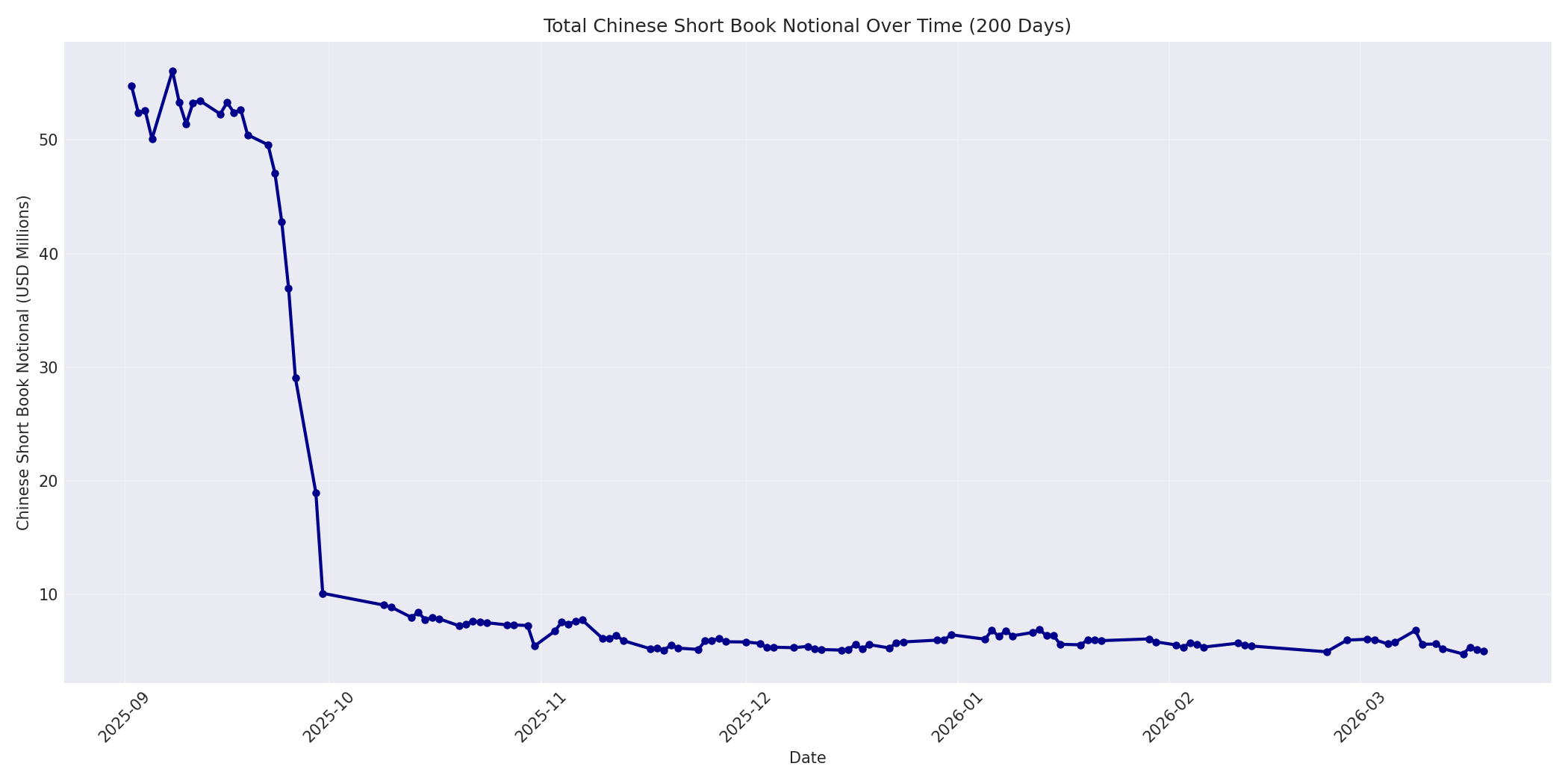 Book Notional 200 Days