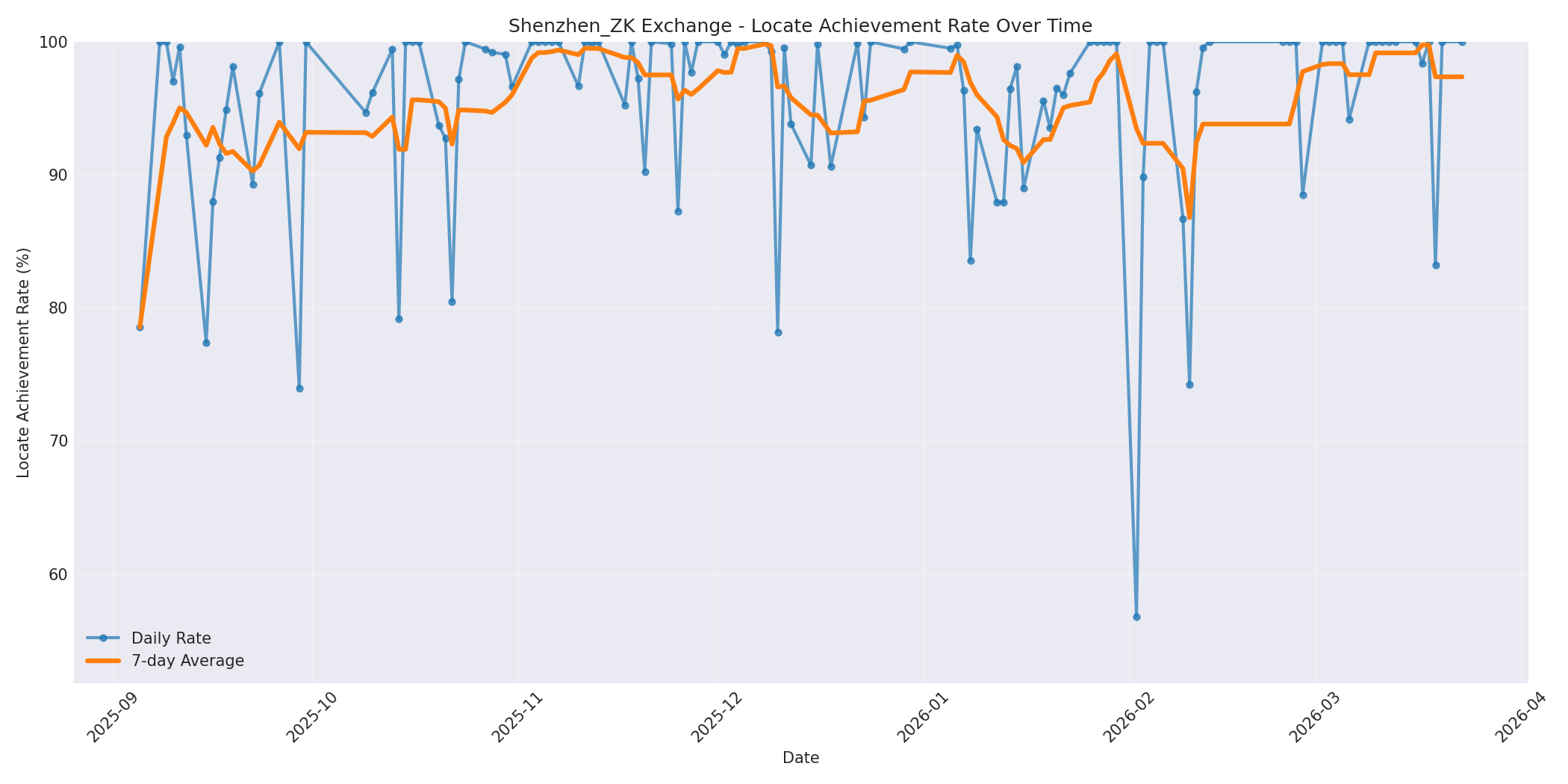 Shenzhen_ZK Locate Rate Over Time
