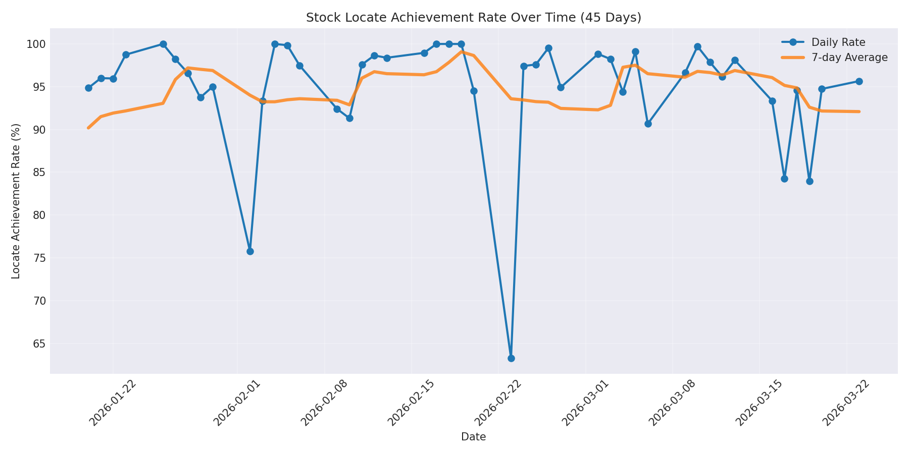 Locate Rate 45 Days
