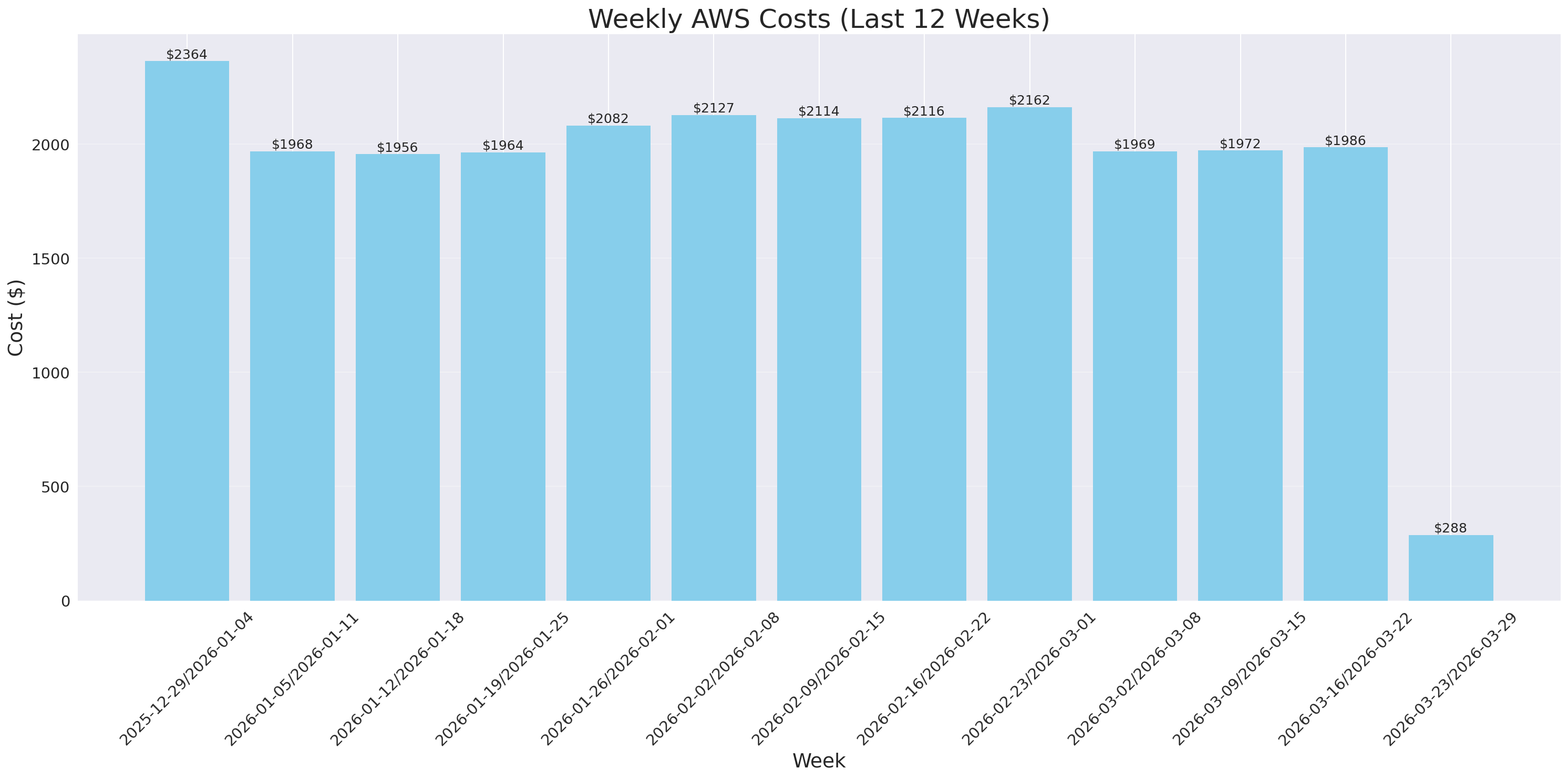 Weekly Costs