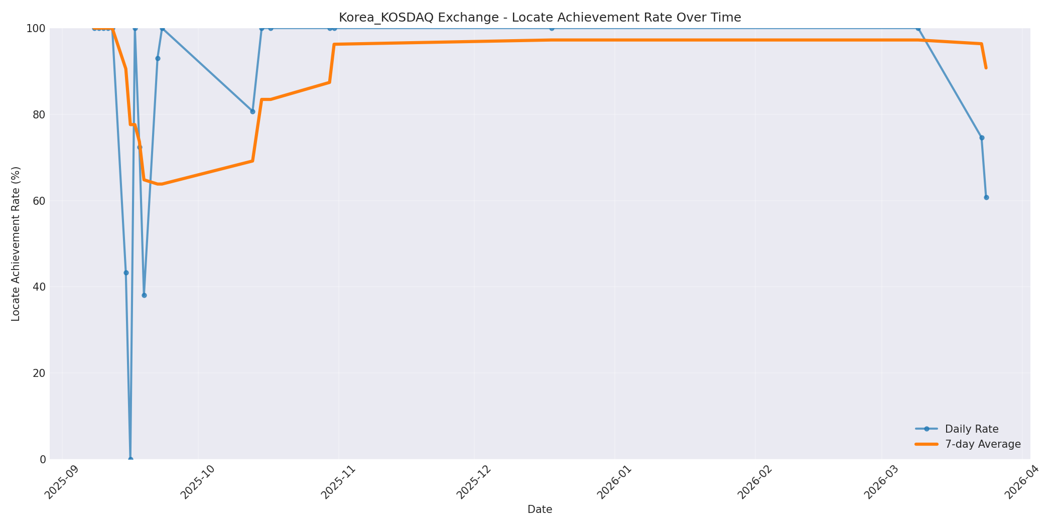 Korea_KOSDAQ Locate Rate Over Time