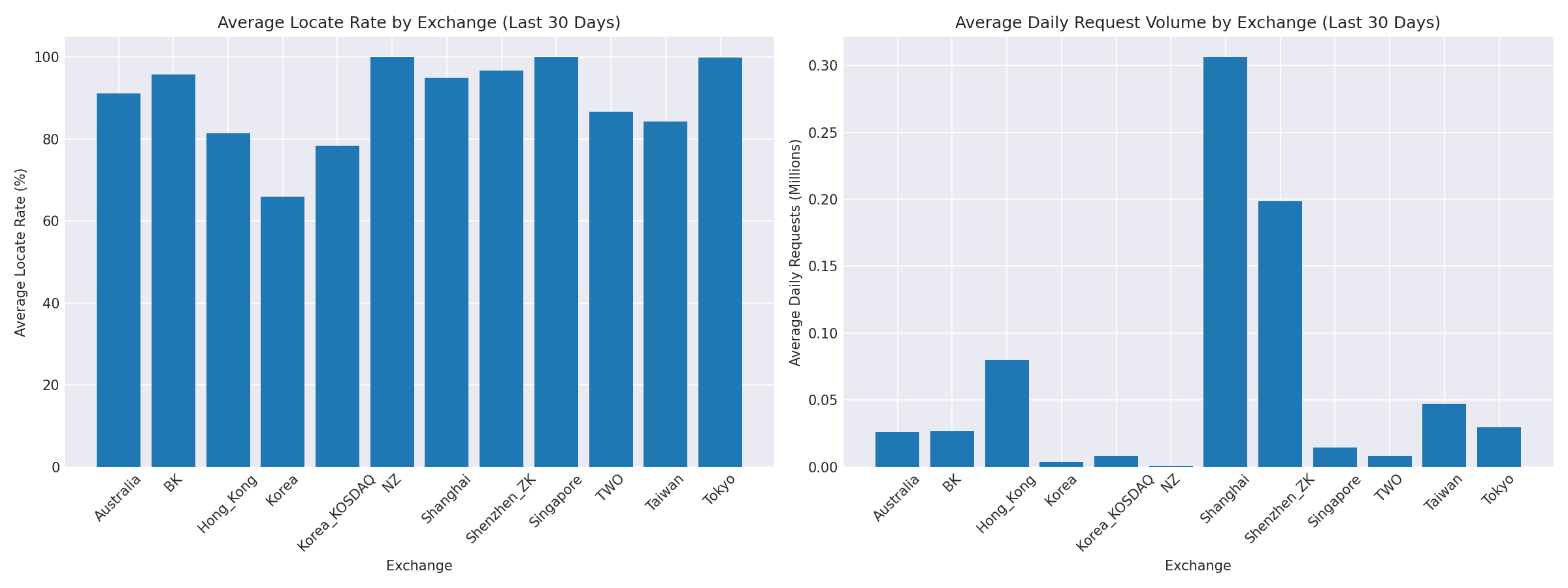 Exchange Breakdown
