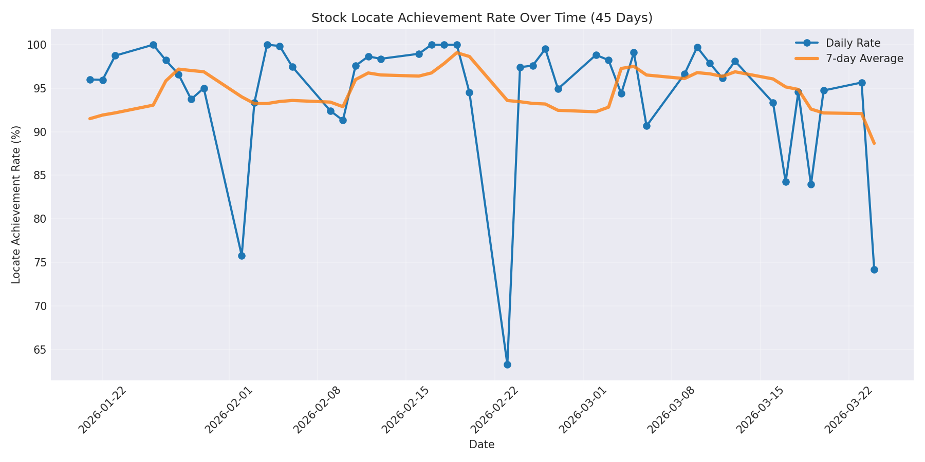 Locate Rate 45 Days