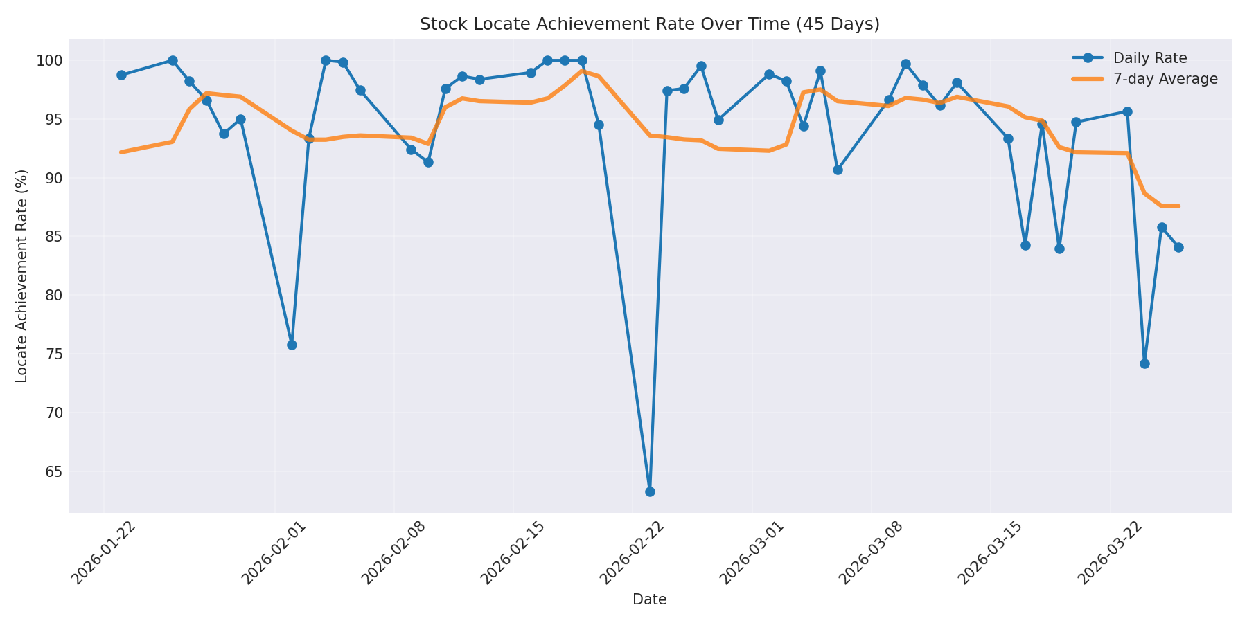 Locate Rate 45 Days