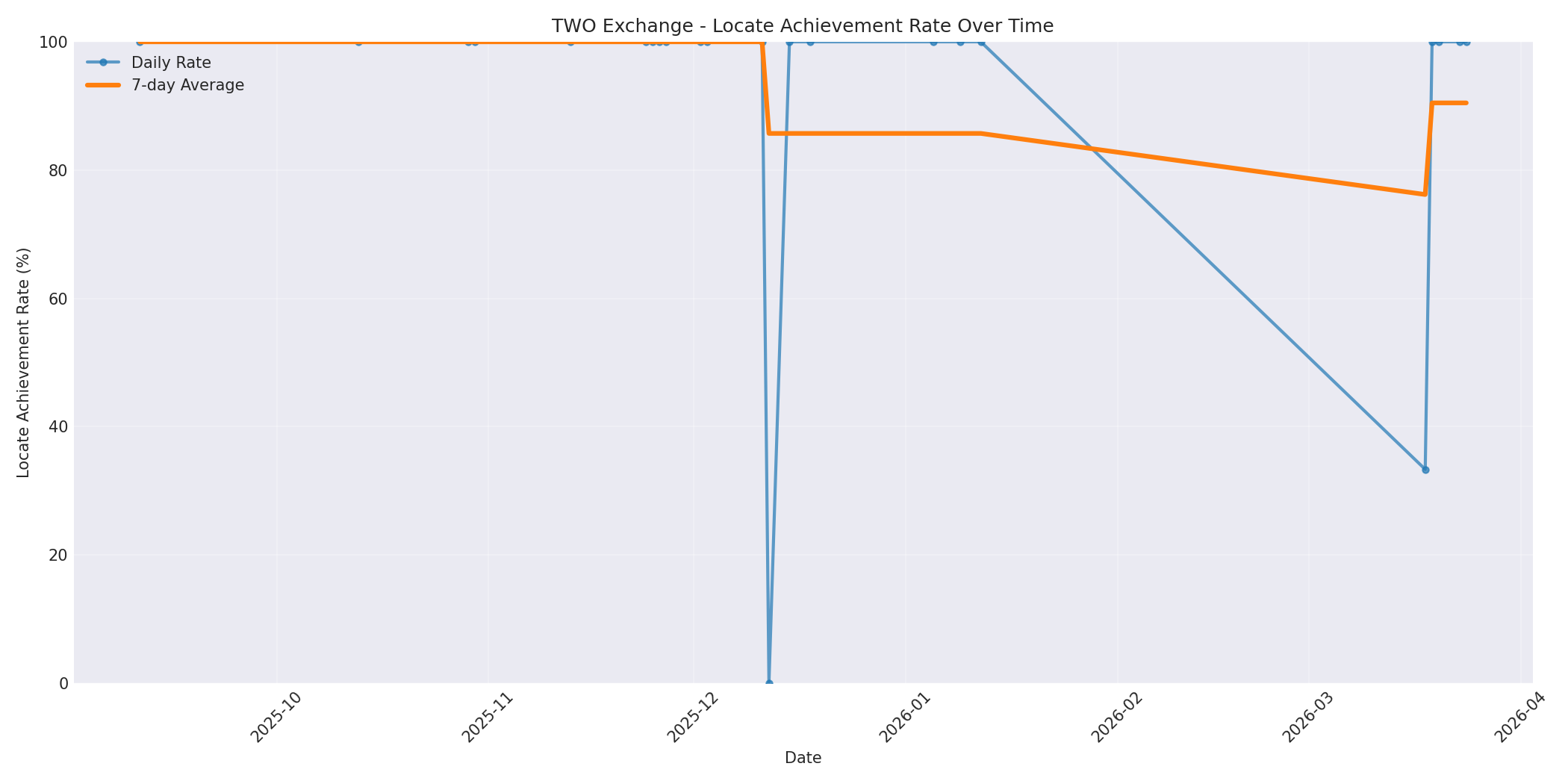 TWO Locate Rate Over Time