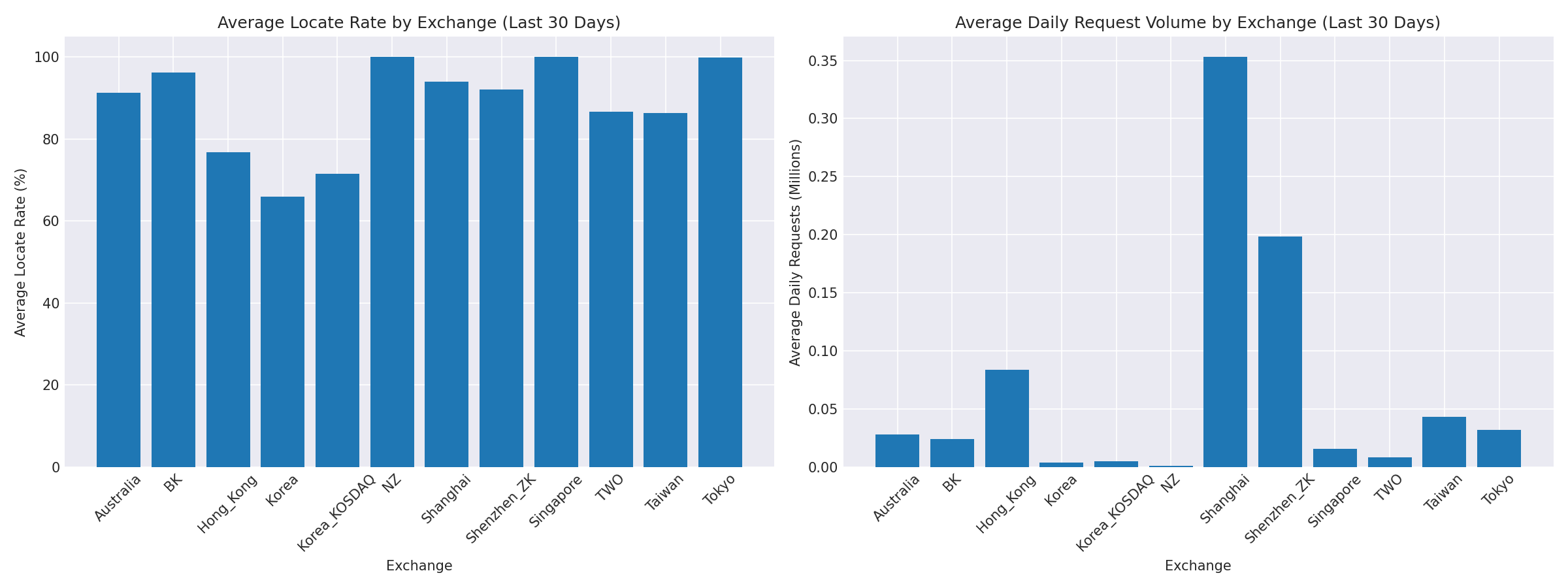 Exchange Breakdown