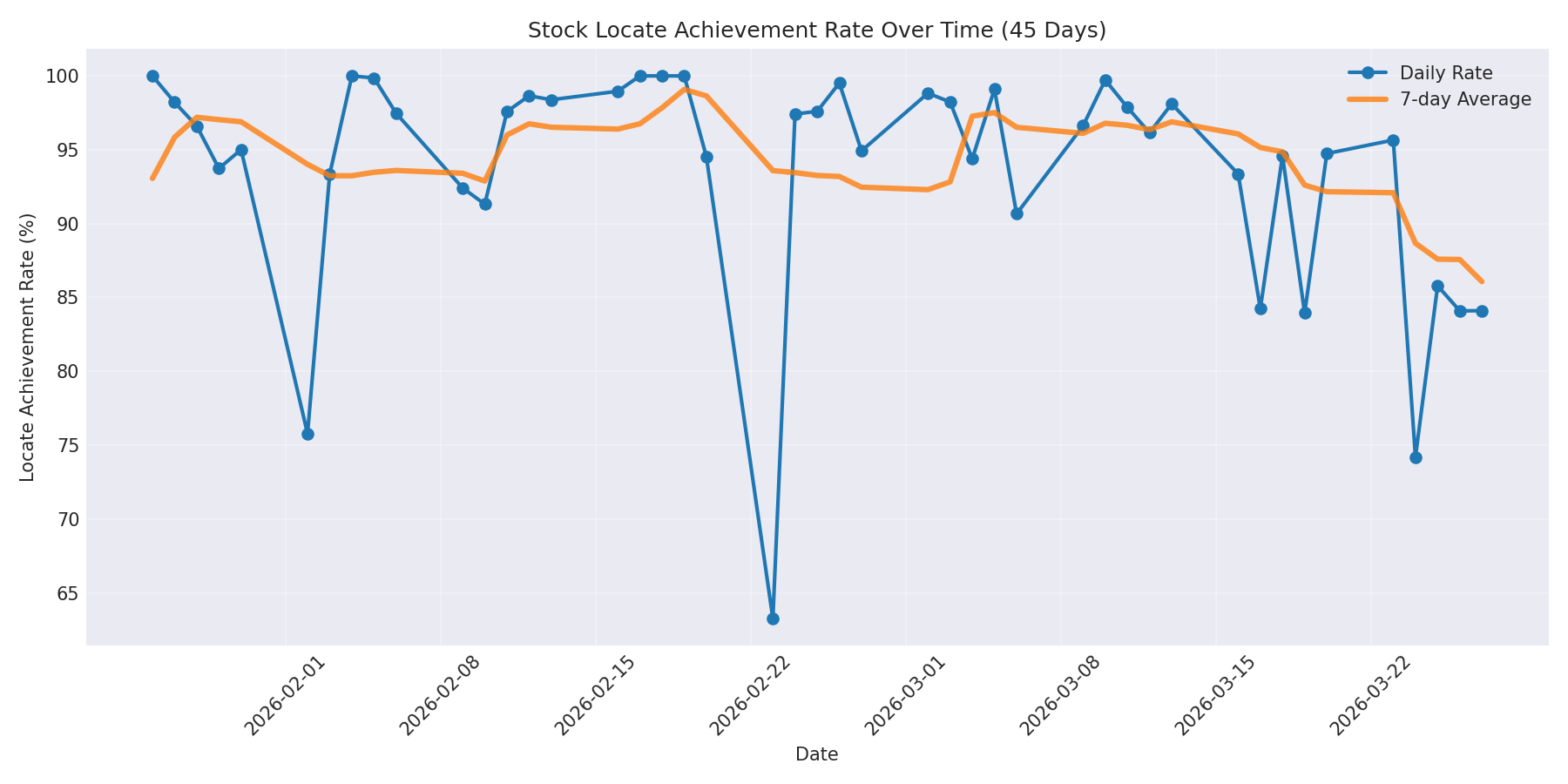 Locate Rate 45 Days