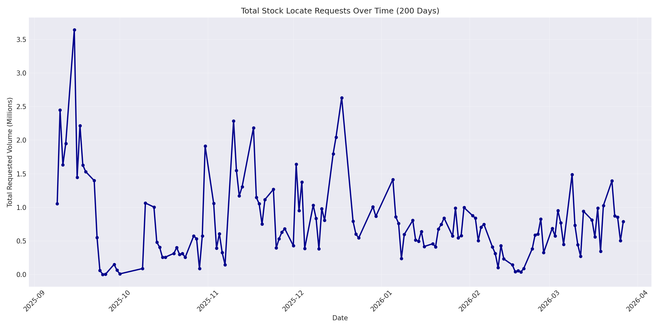 Total Requests 200 Days