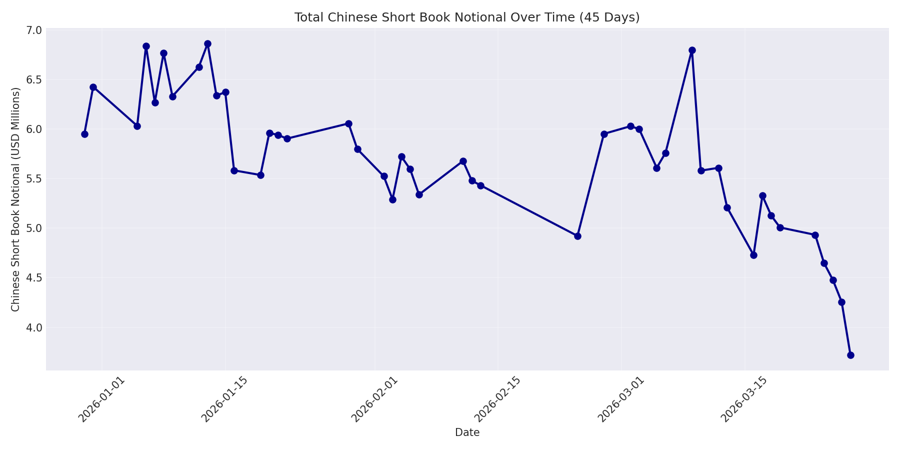 Book Notional 45 Days