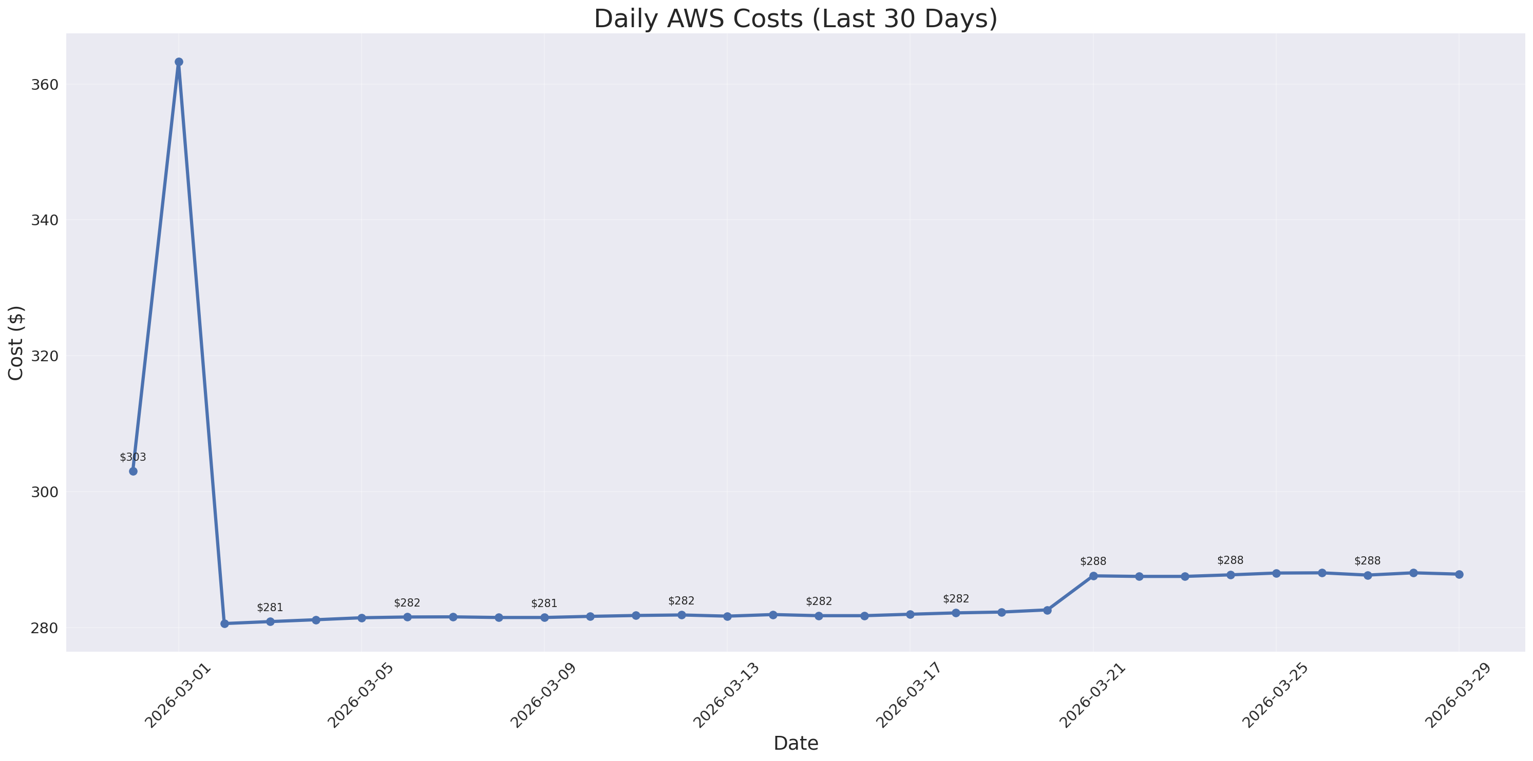 Daily Costs