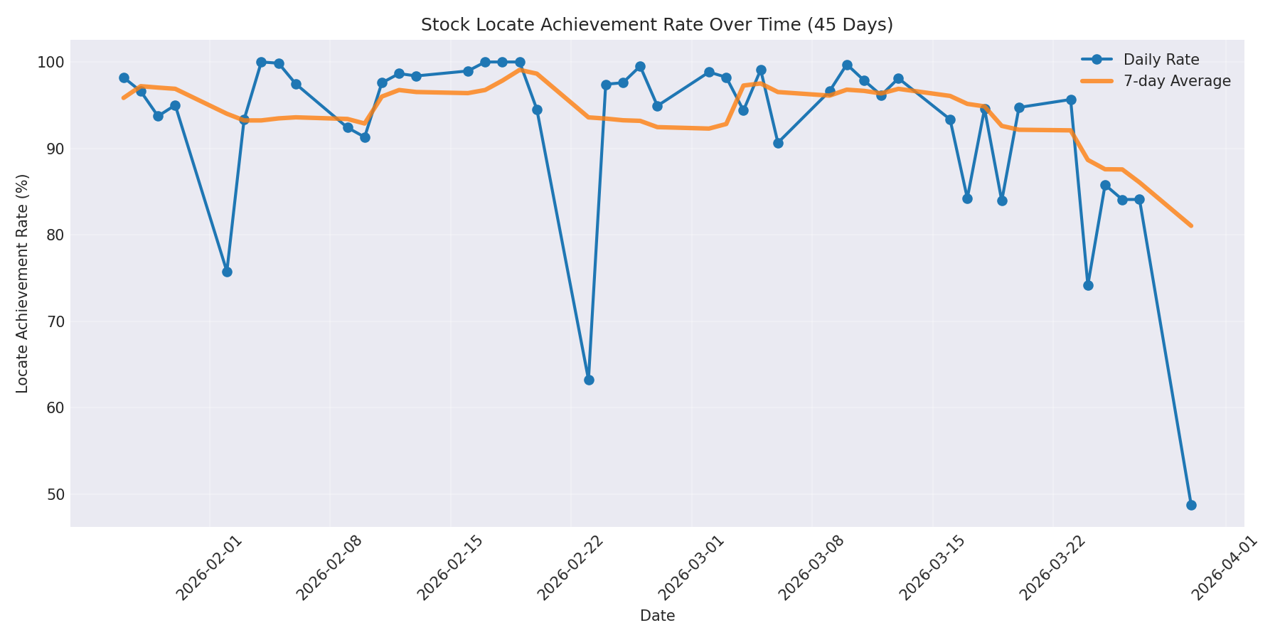 Locate Rate 45 Days