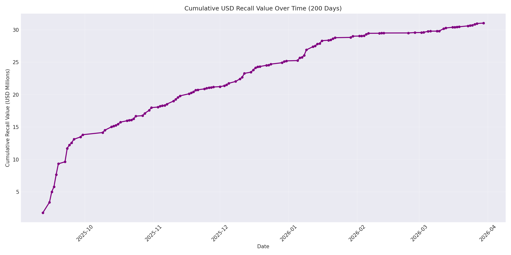 Cumulative USD Recalls 200 Days