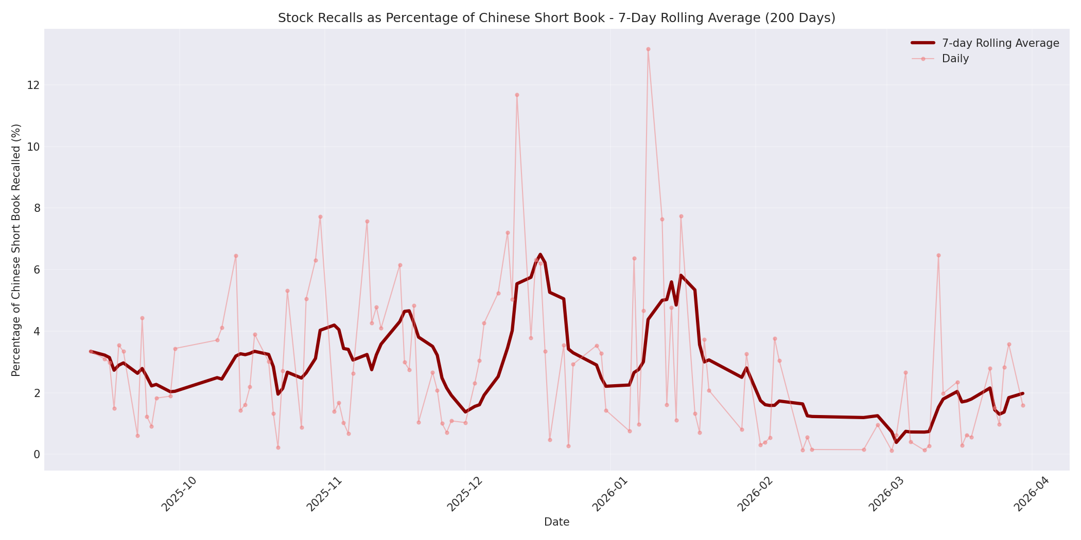 Percentage Recalled 7-Day Average 200 Days