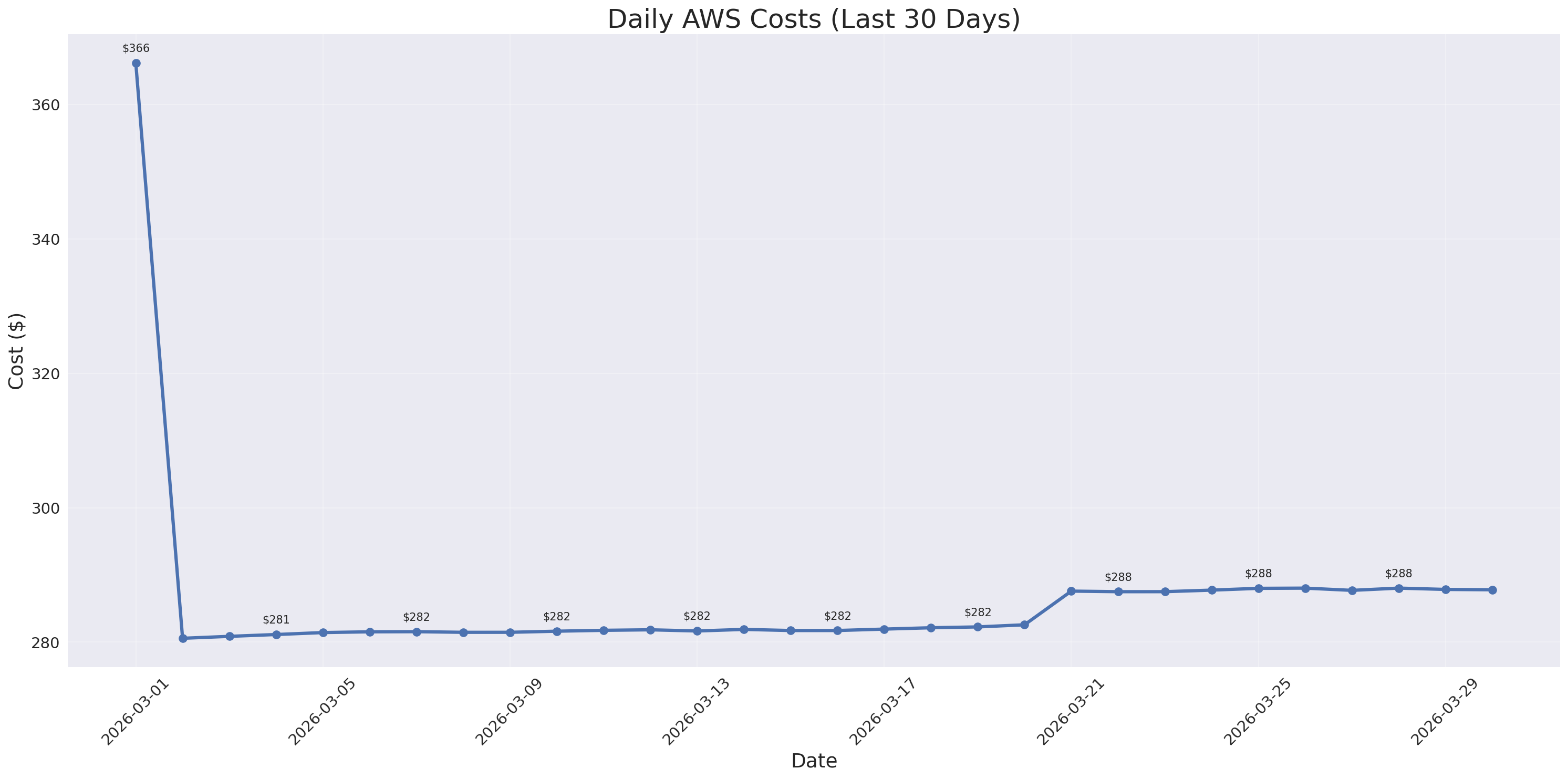 Daily Costs