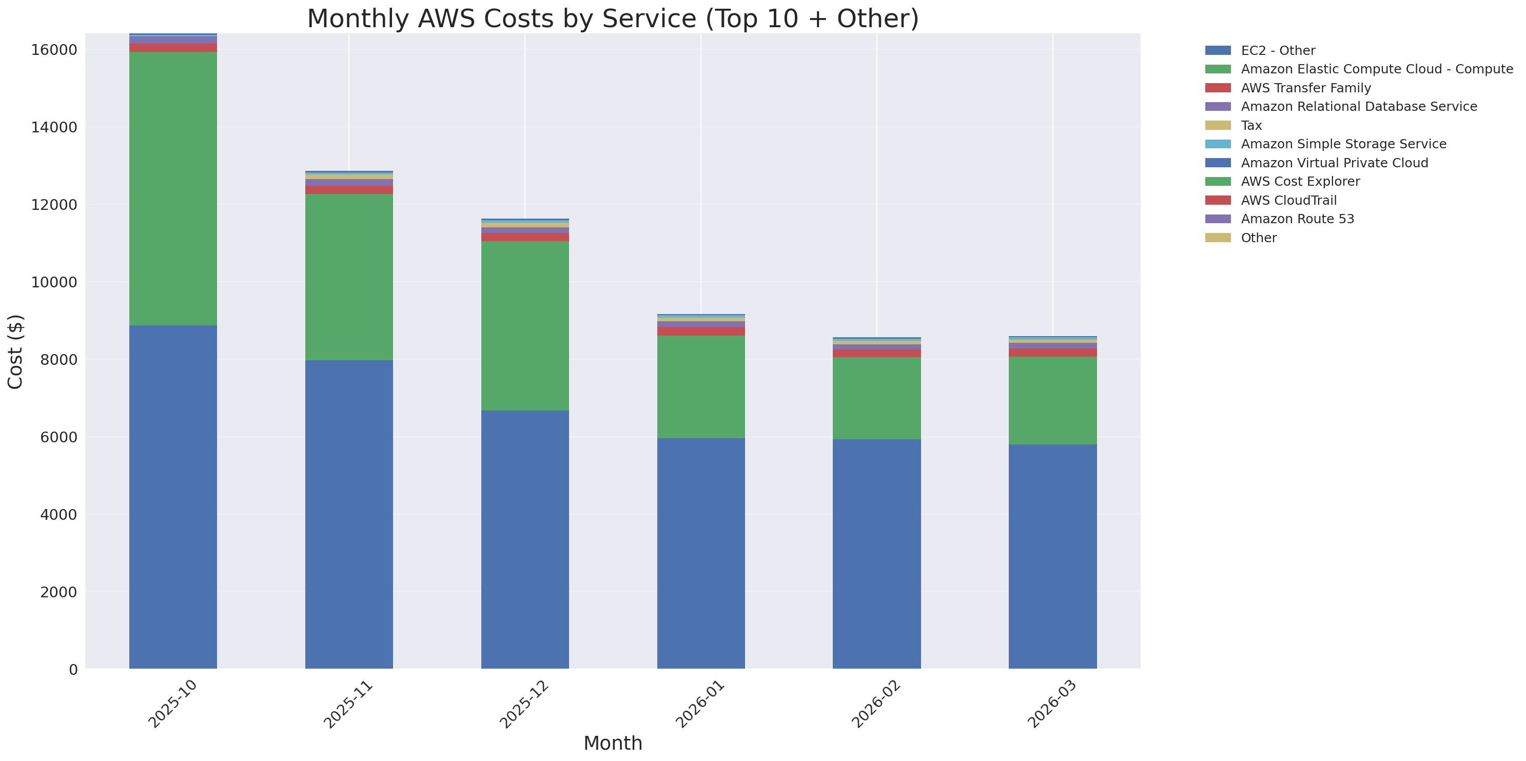 Monthly Costs by Service