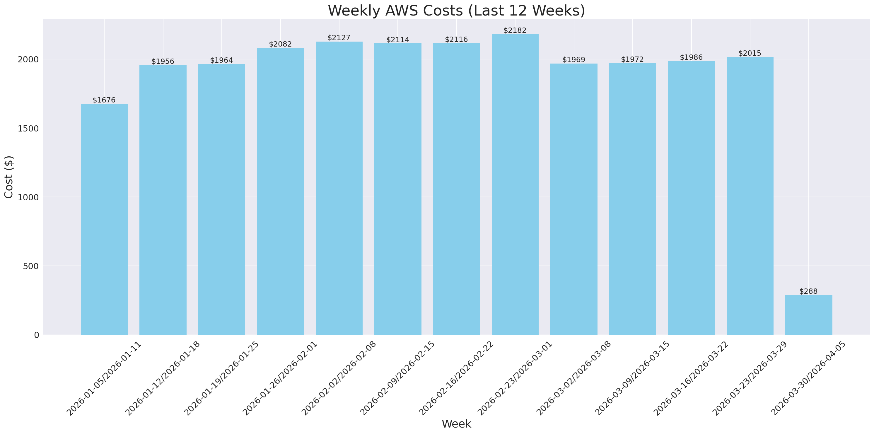 Weekly Costs