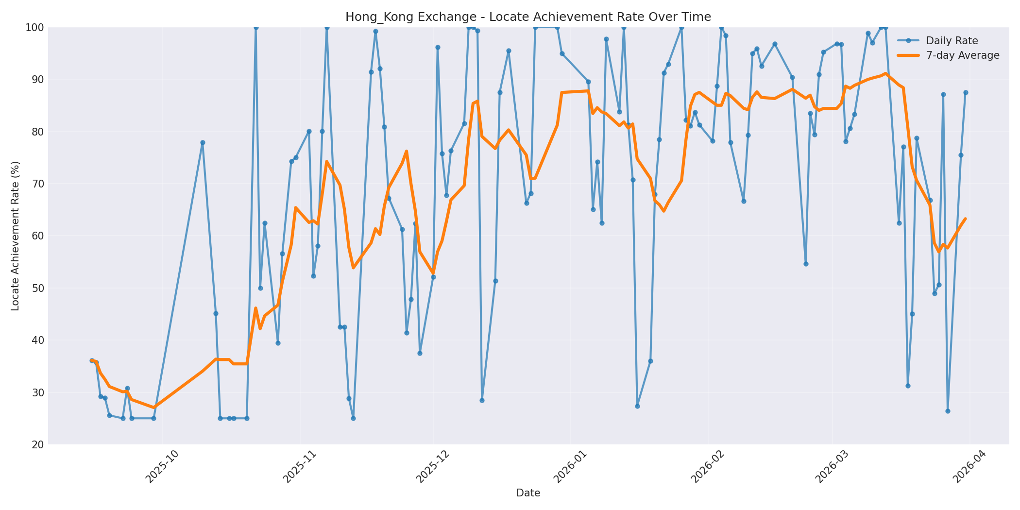 Hong_Kong Locate Rate Over Time